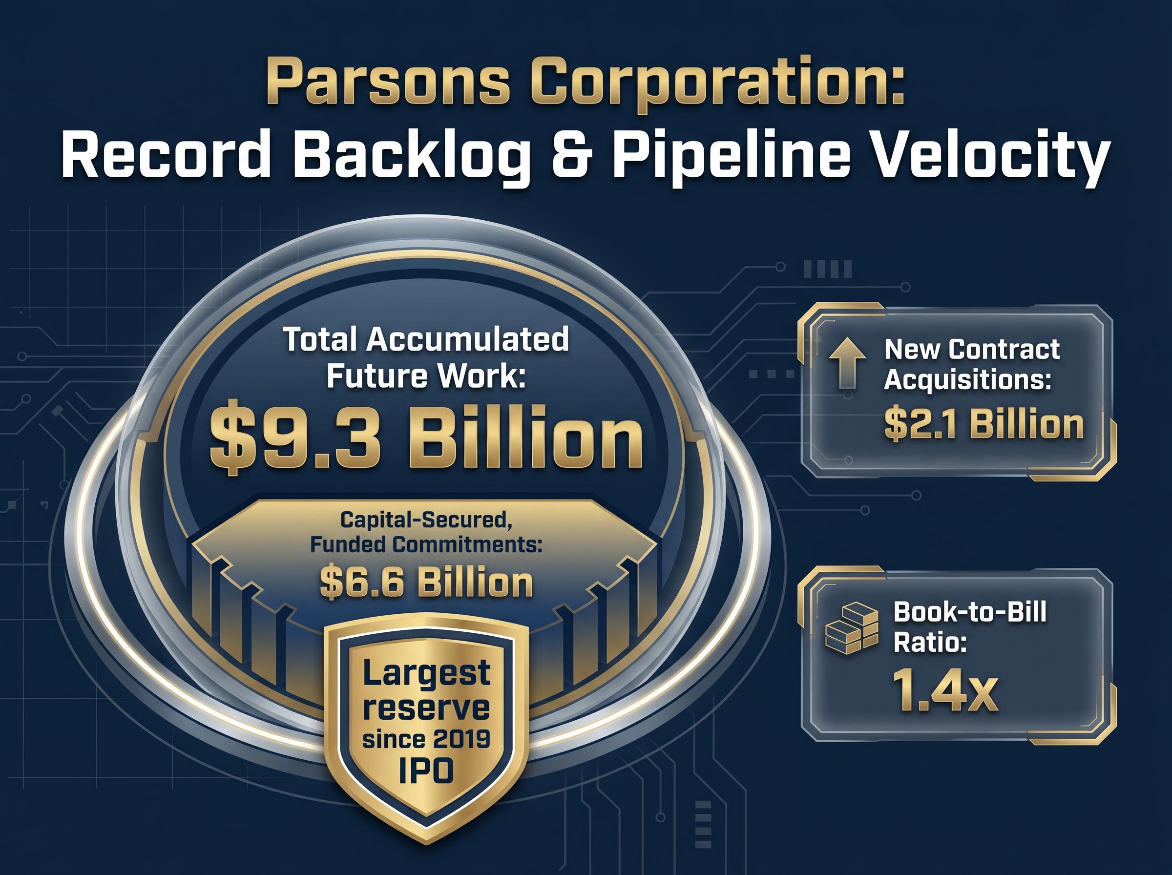 Parsons' Record Future Revenue Visibility