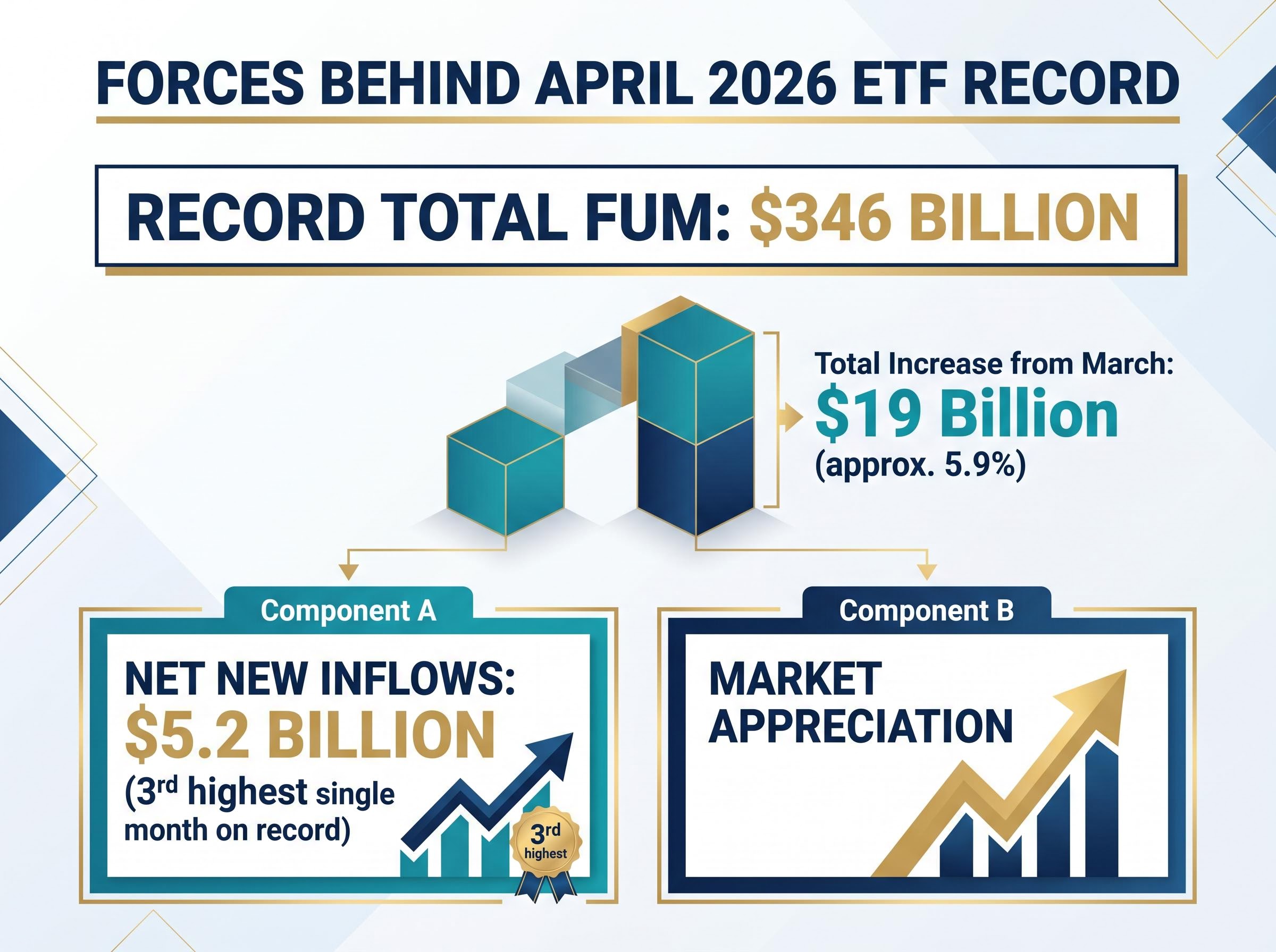 Deconstructing the $19 Billion Monthly Surge