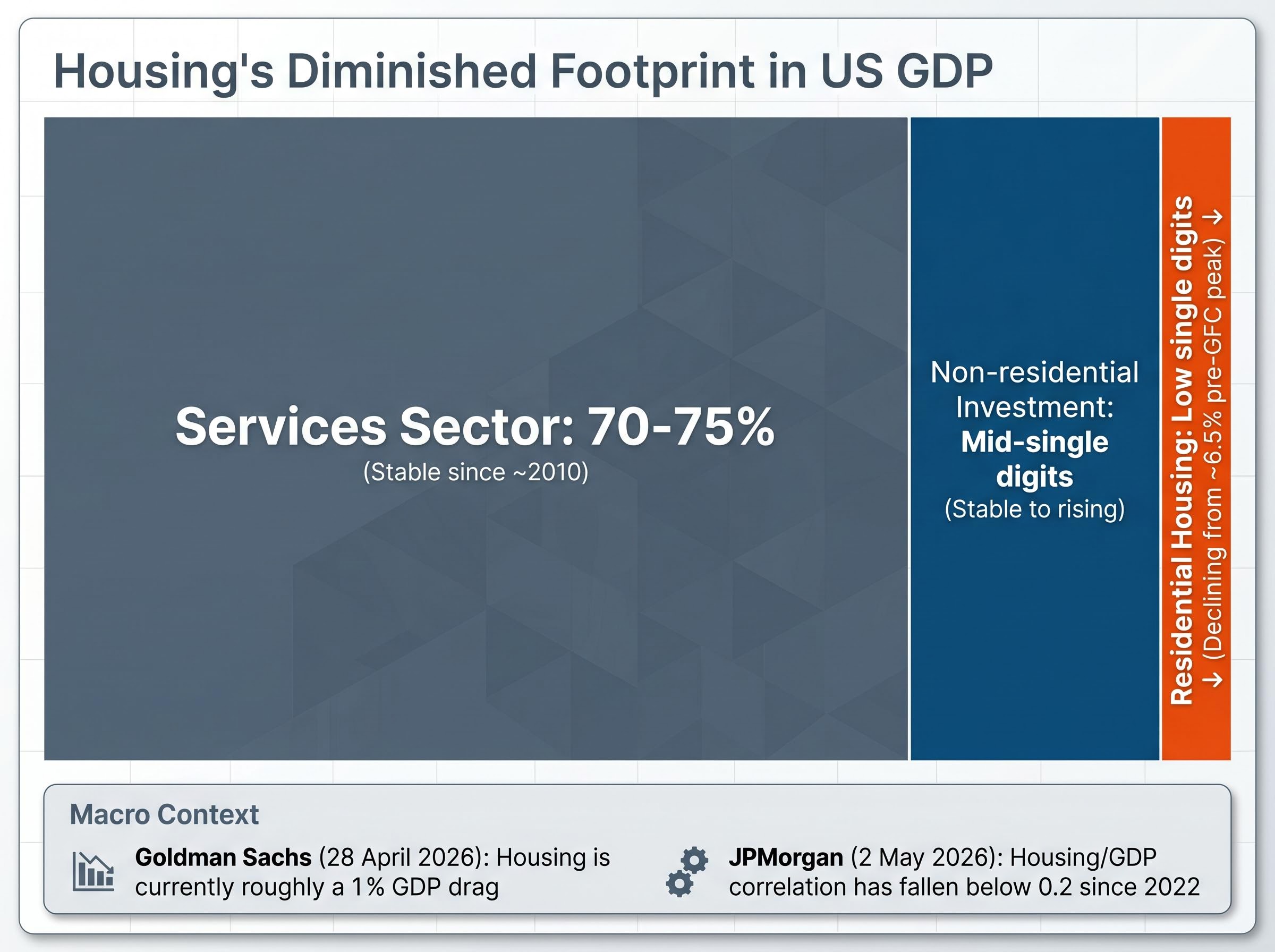 Visualizing Housing's Diminished US GDP Footprint