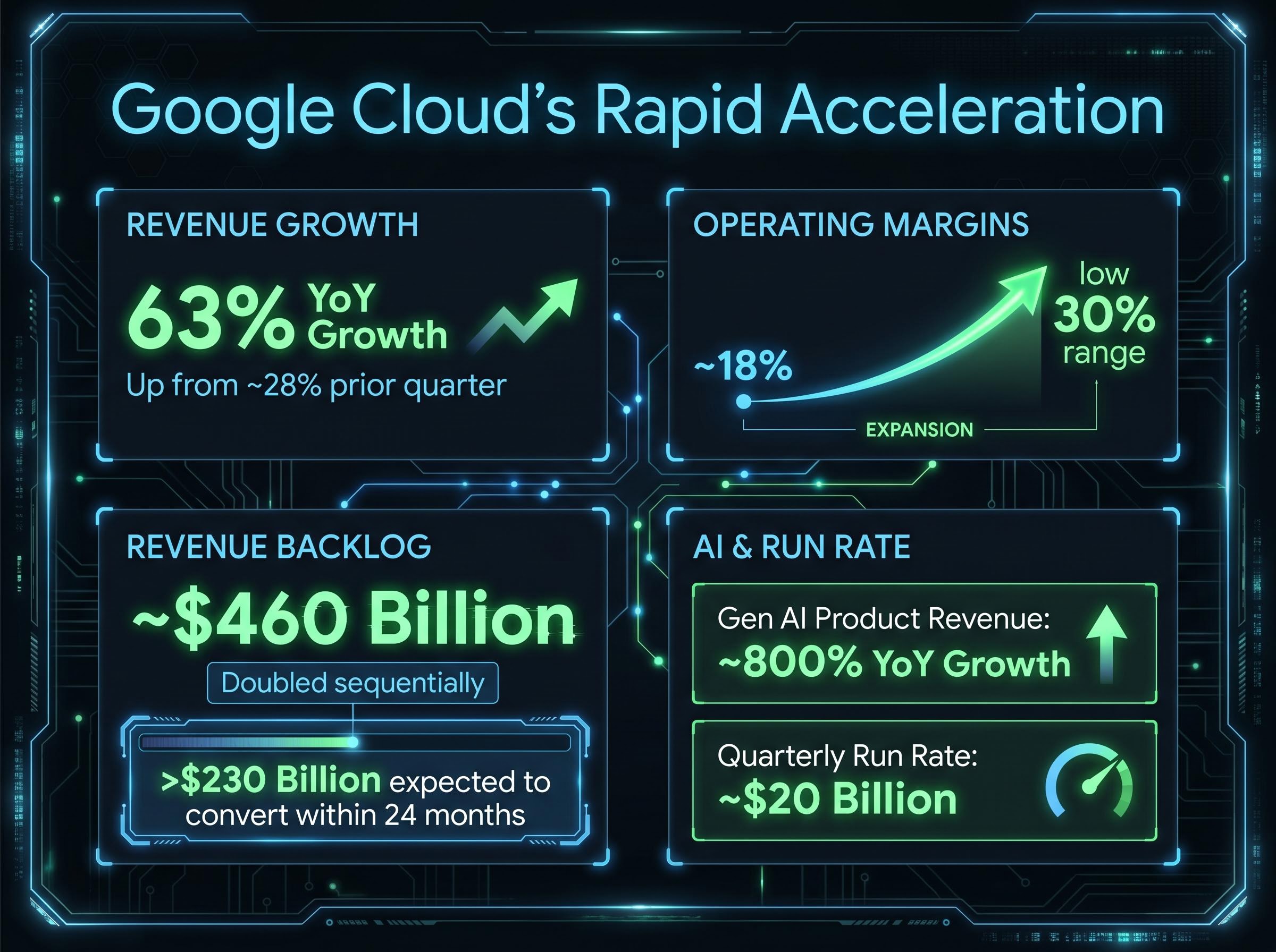 Google Cloud Performance Dashboard