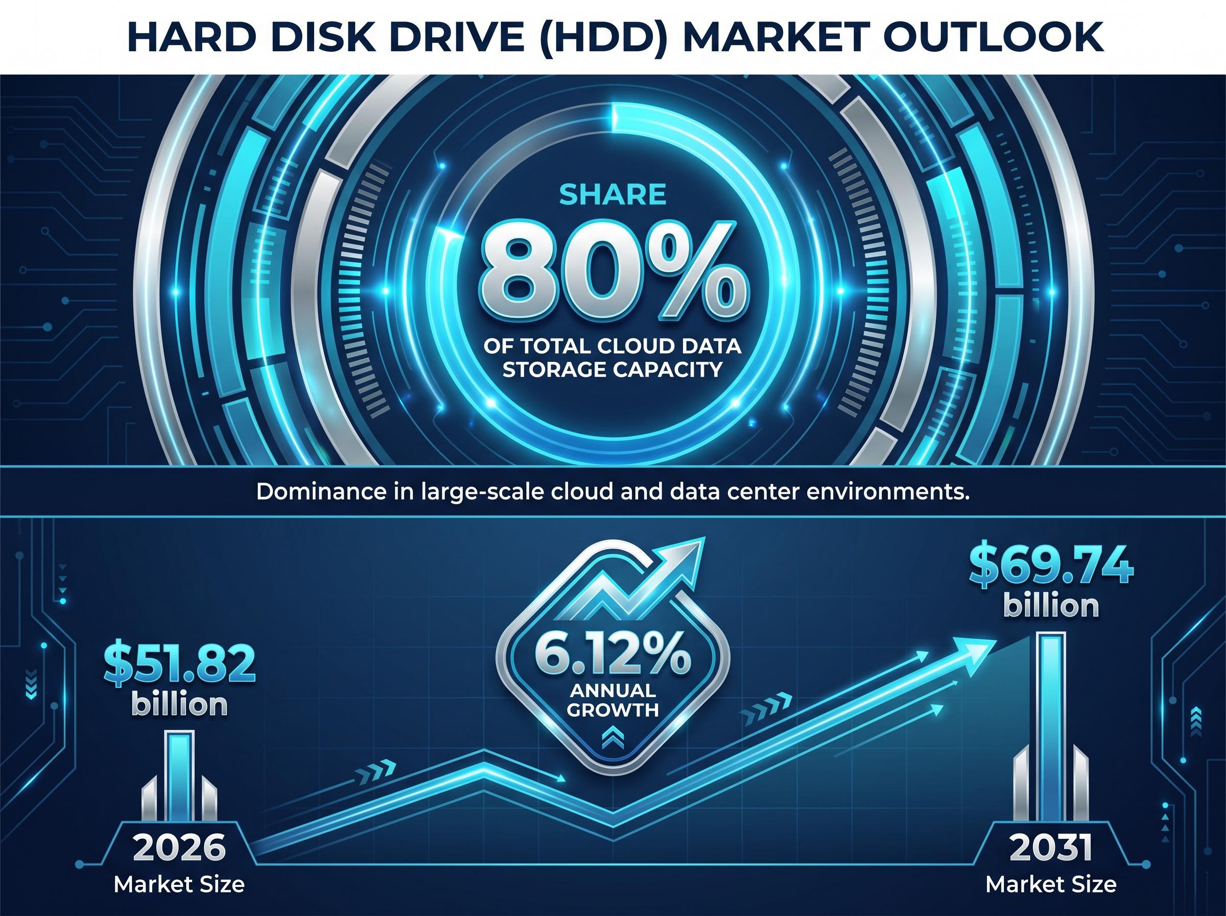 HDD Market Trajectory and Cloud Storage Dominance