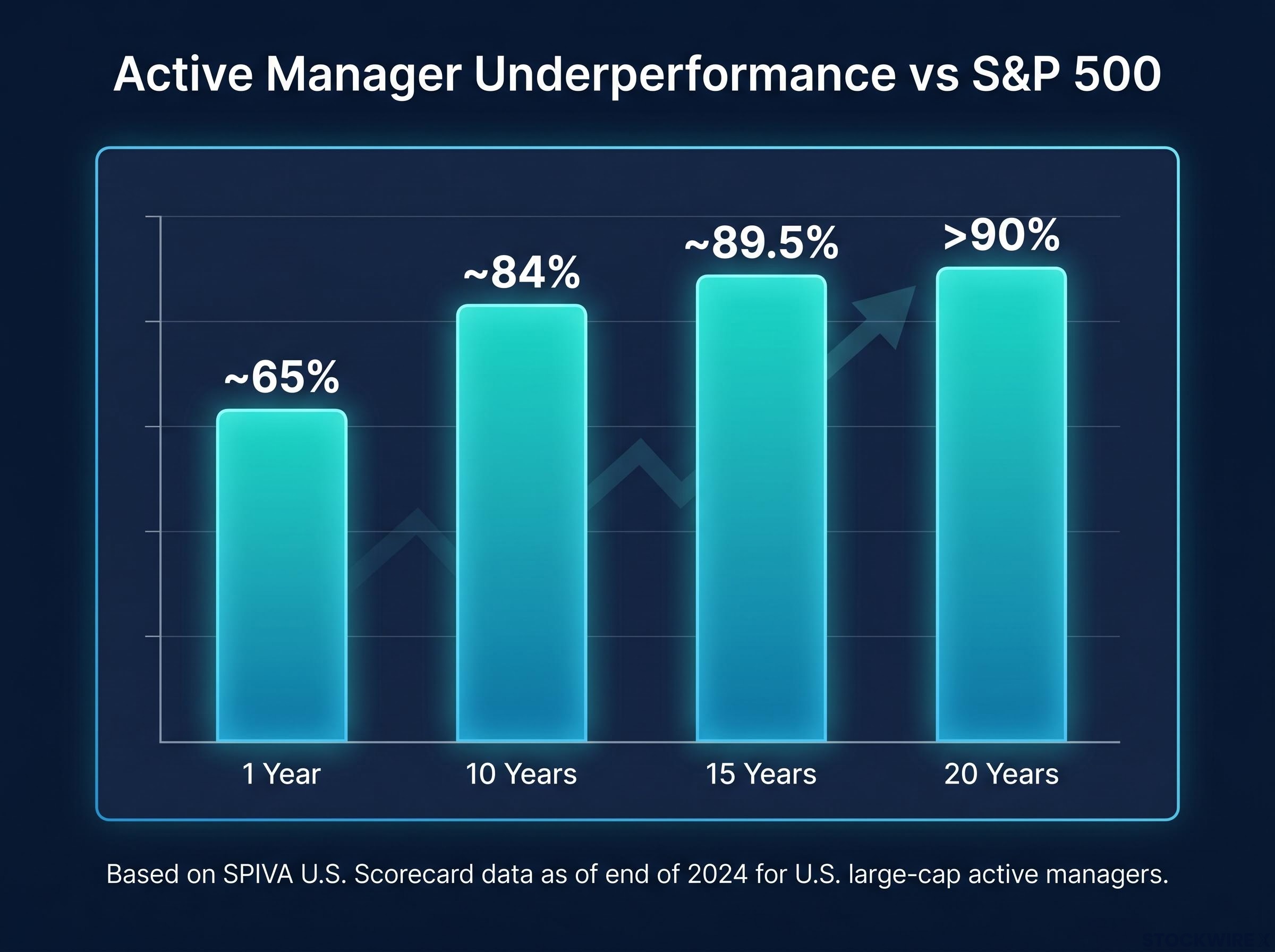 The Long-Run Verdict: Active Manager Underperformance