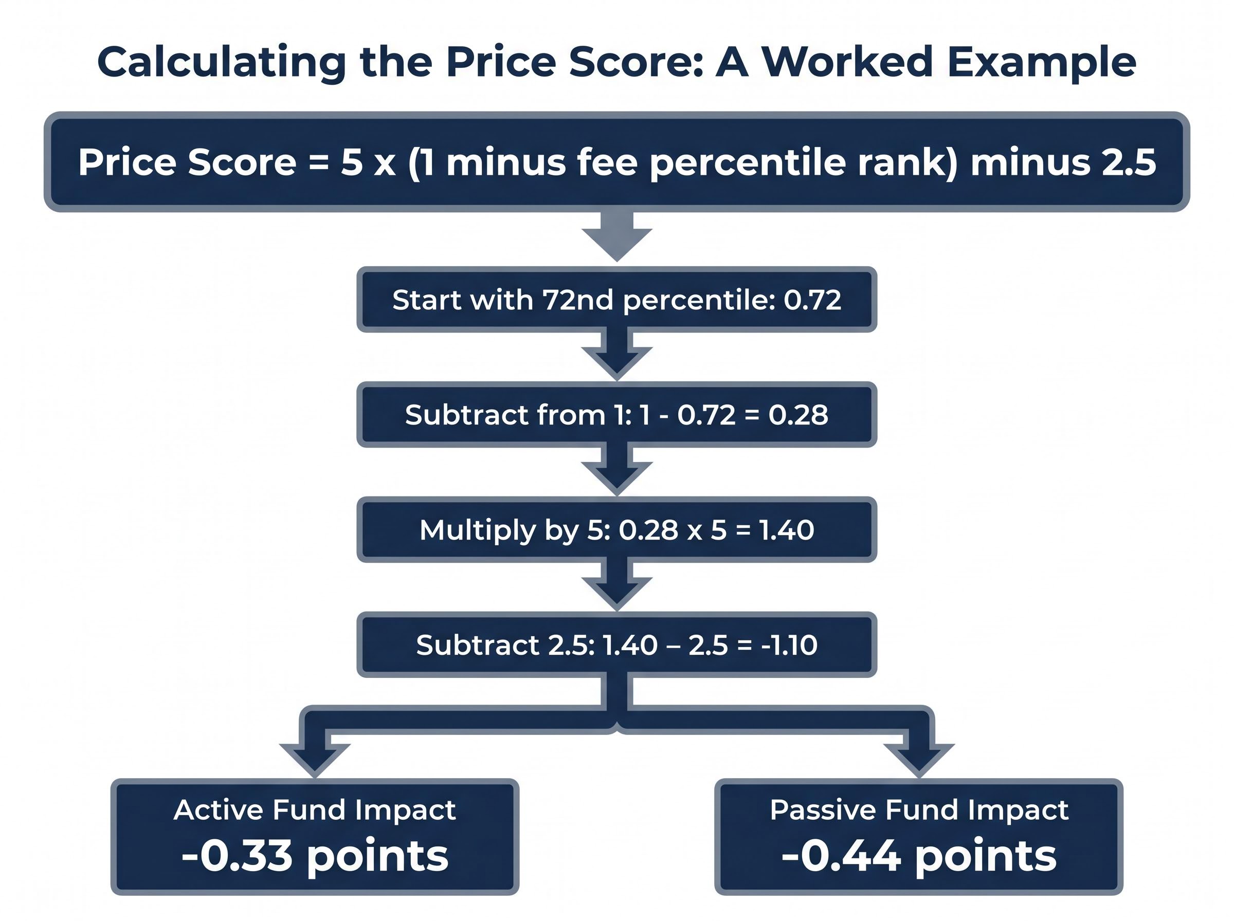Calculating the Morningstar Price Score: A Worked Example