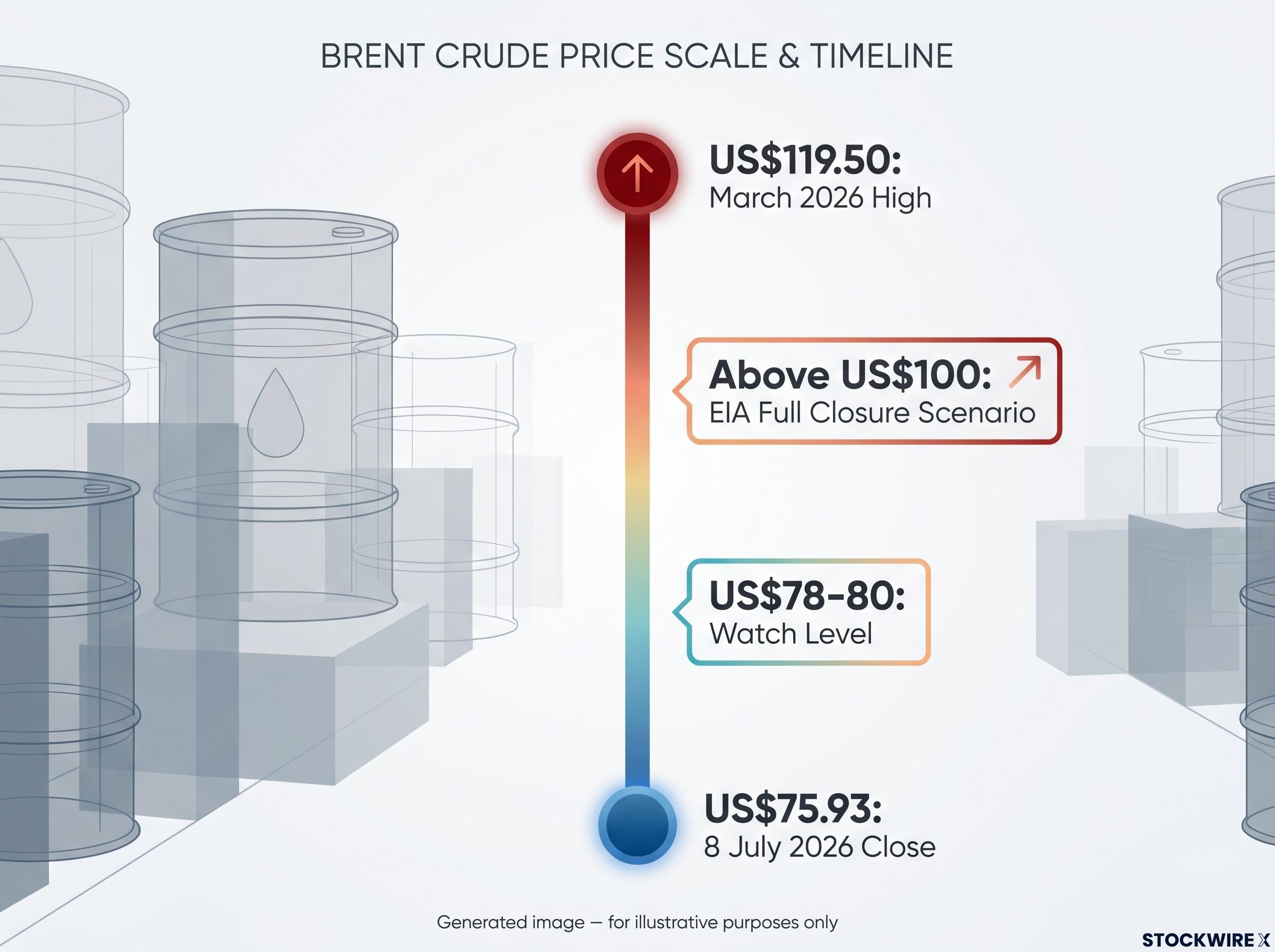 Brent Crude: Critical Price Markers