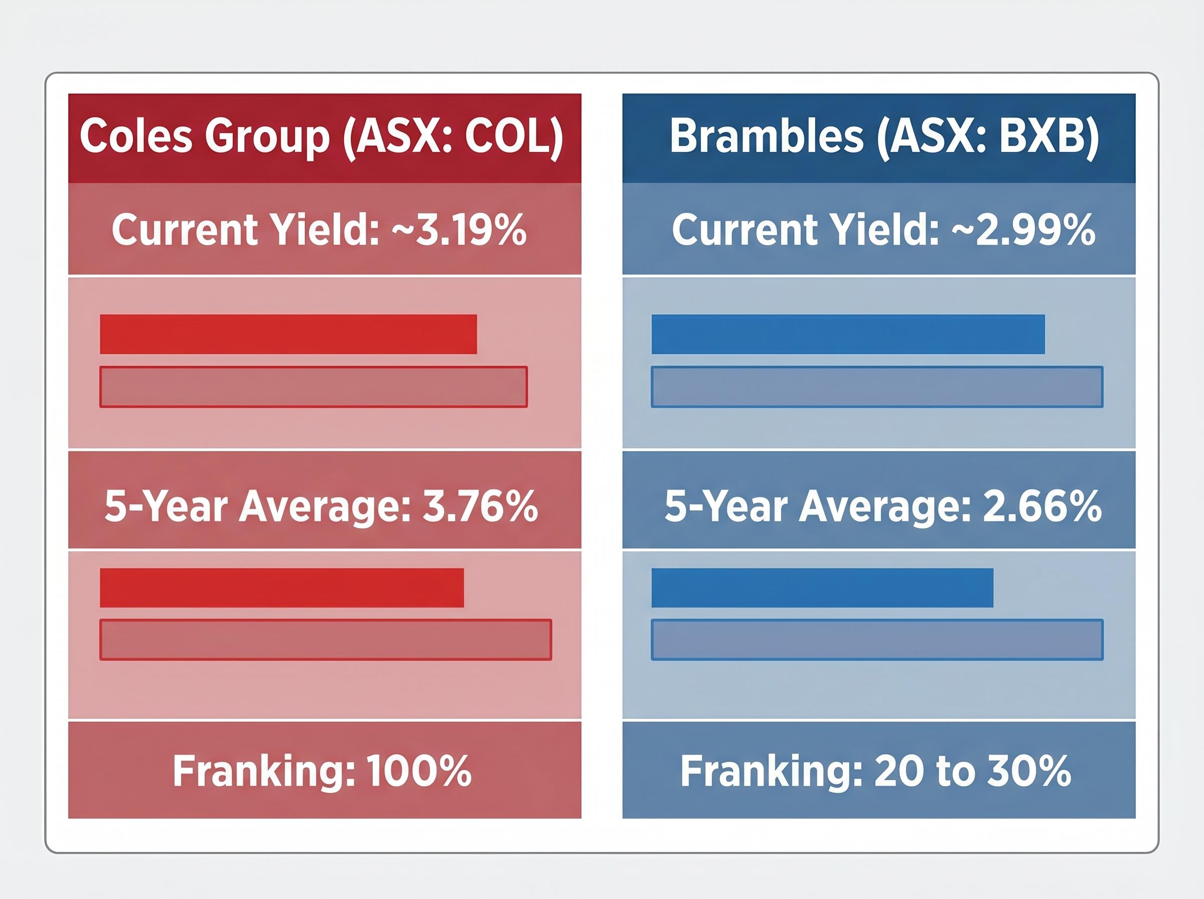 Head-to-Head: COL vs BXB Yield Metrics