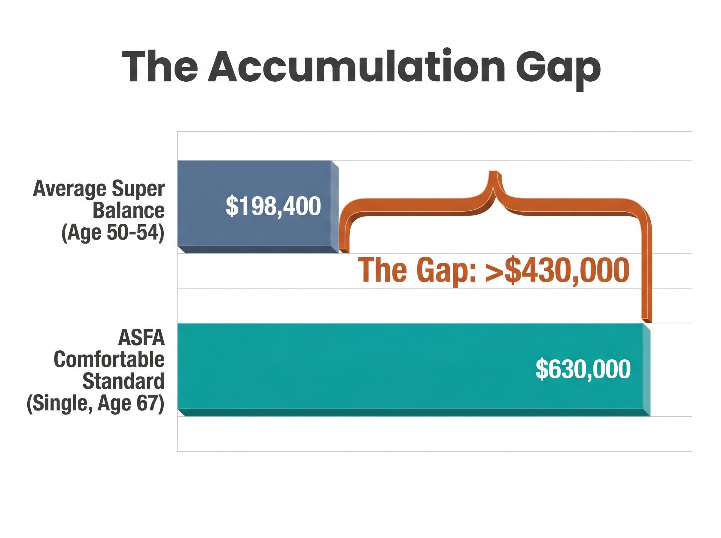 The Superannuation Accumulation Gap: Average vs. Comfortable Target