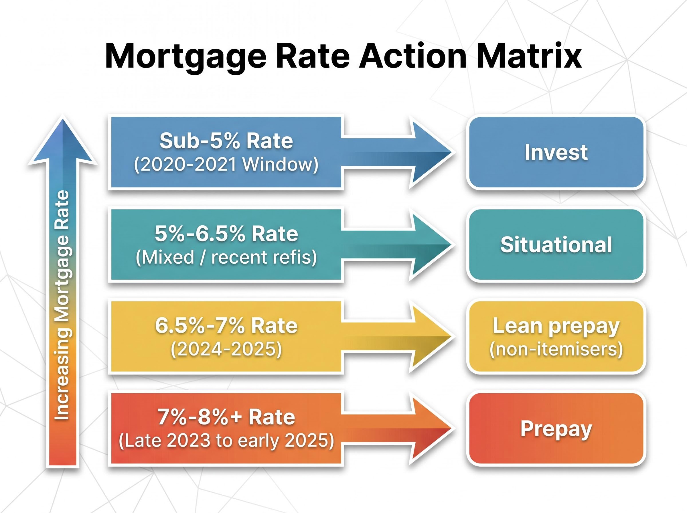 The Mortgage Rate Decision Matrix