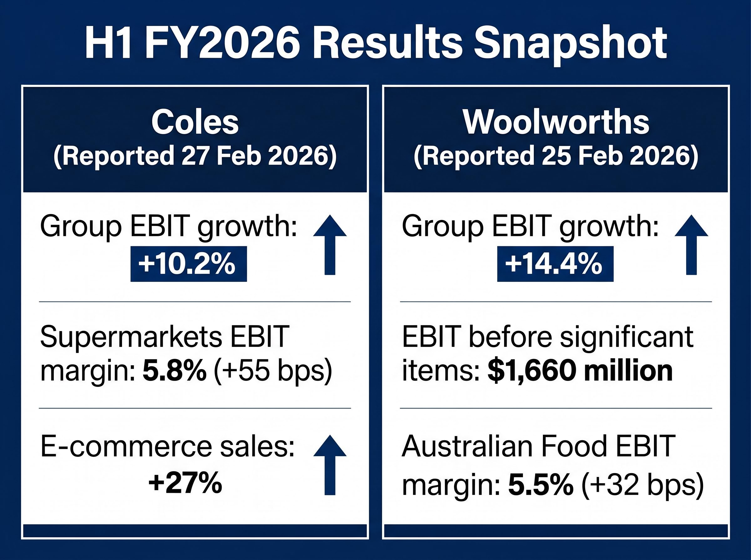 H1 FY2026: Coles Momentum vs. Woolworths Recovery