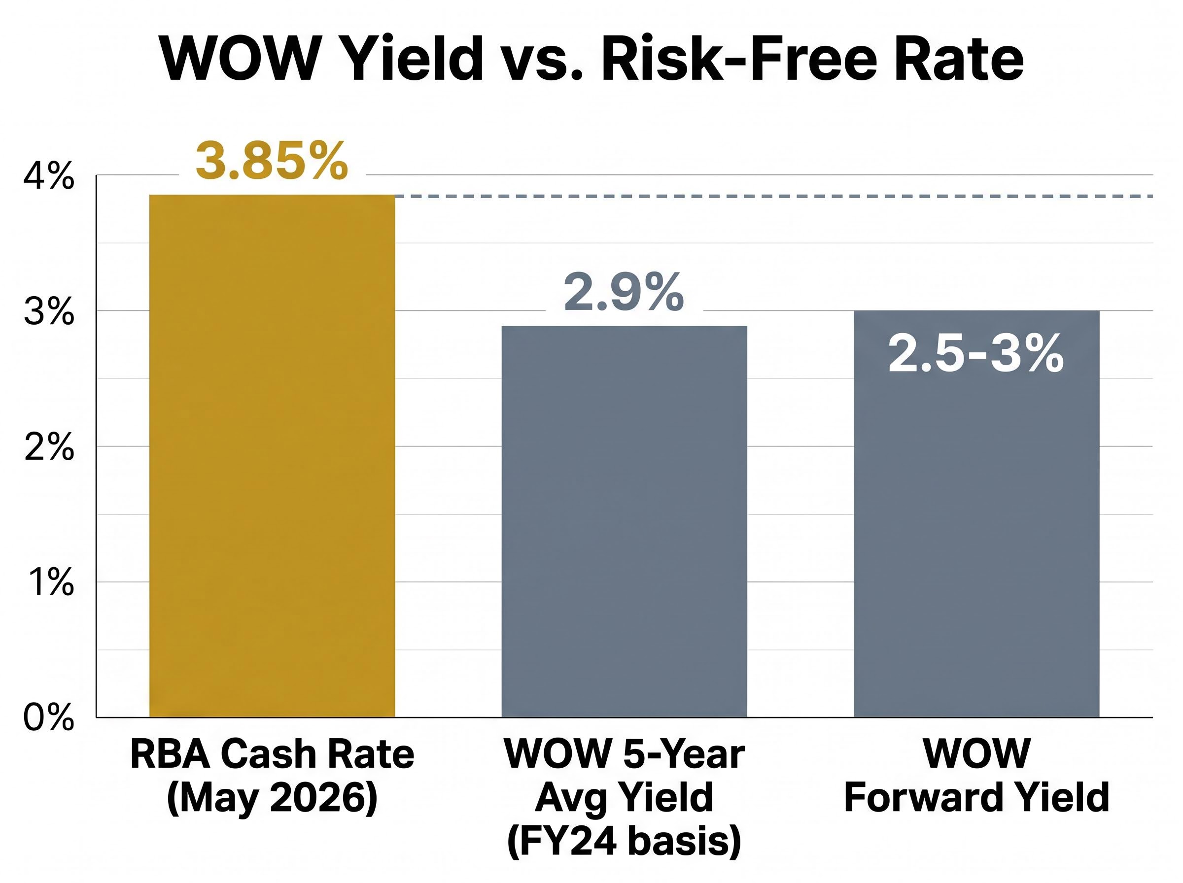 The Income Squeeze: WOW Dividend Yield vs. RBA Cash Rate