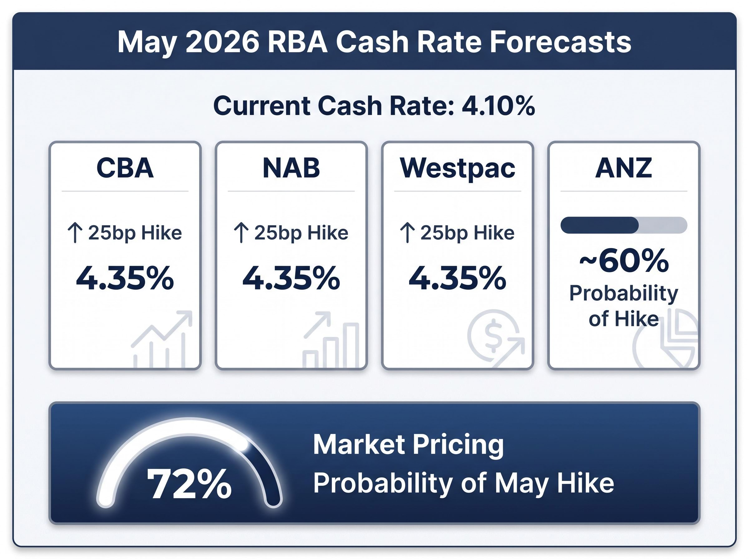 May 2026 RBA Cash Rate Predictions