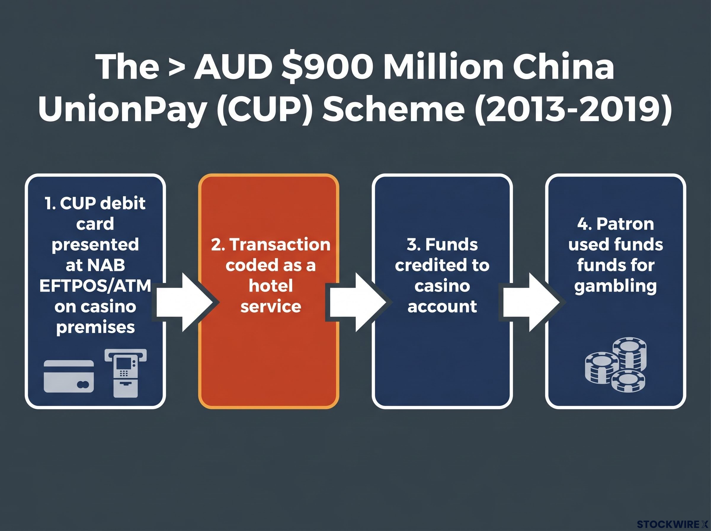 The China UnionPay (CUP) Scheme Mechanism