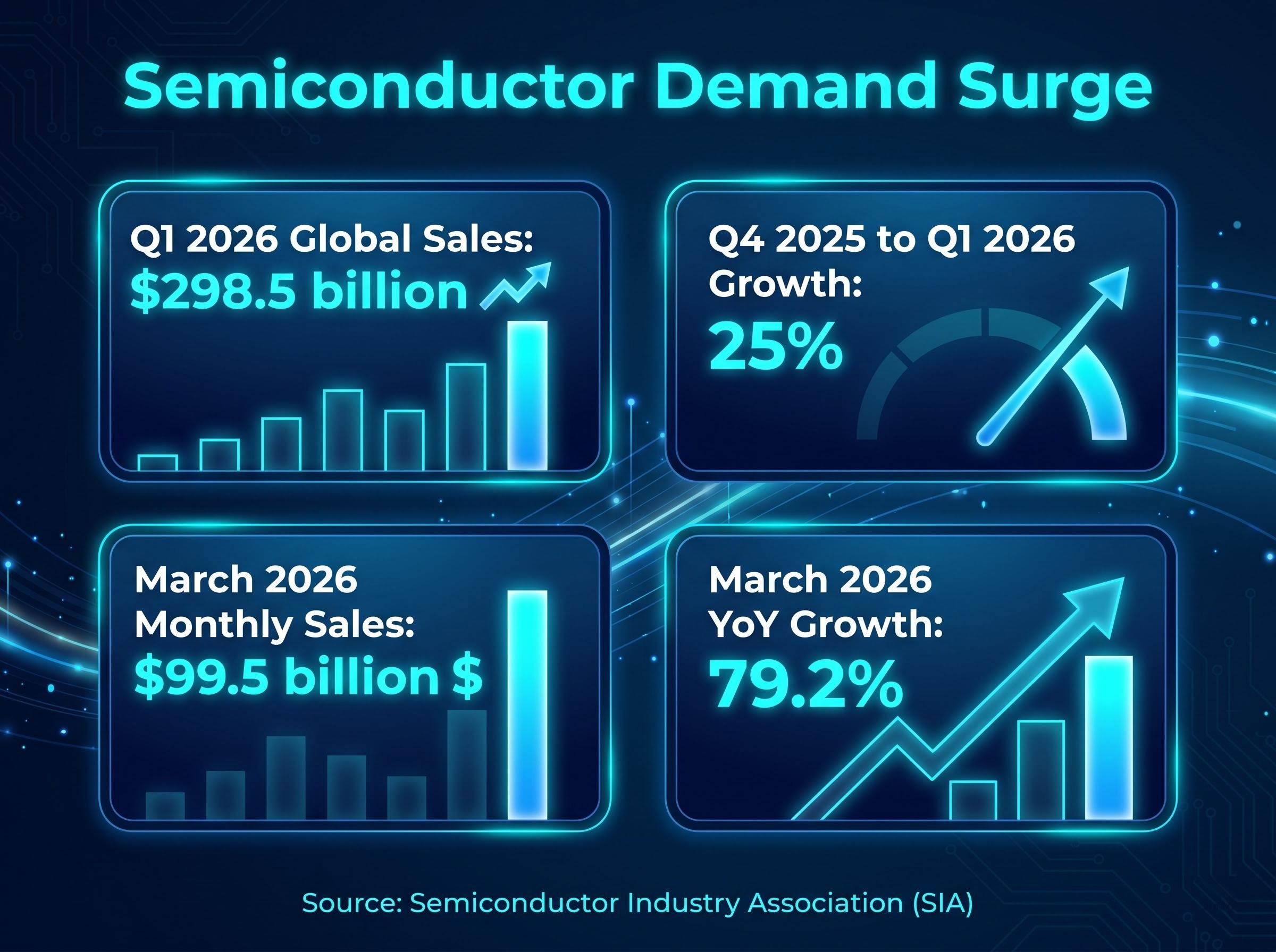 Semiconductor Sales Surge: Q1 2026