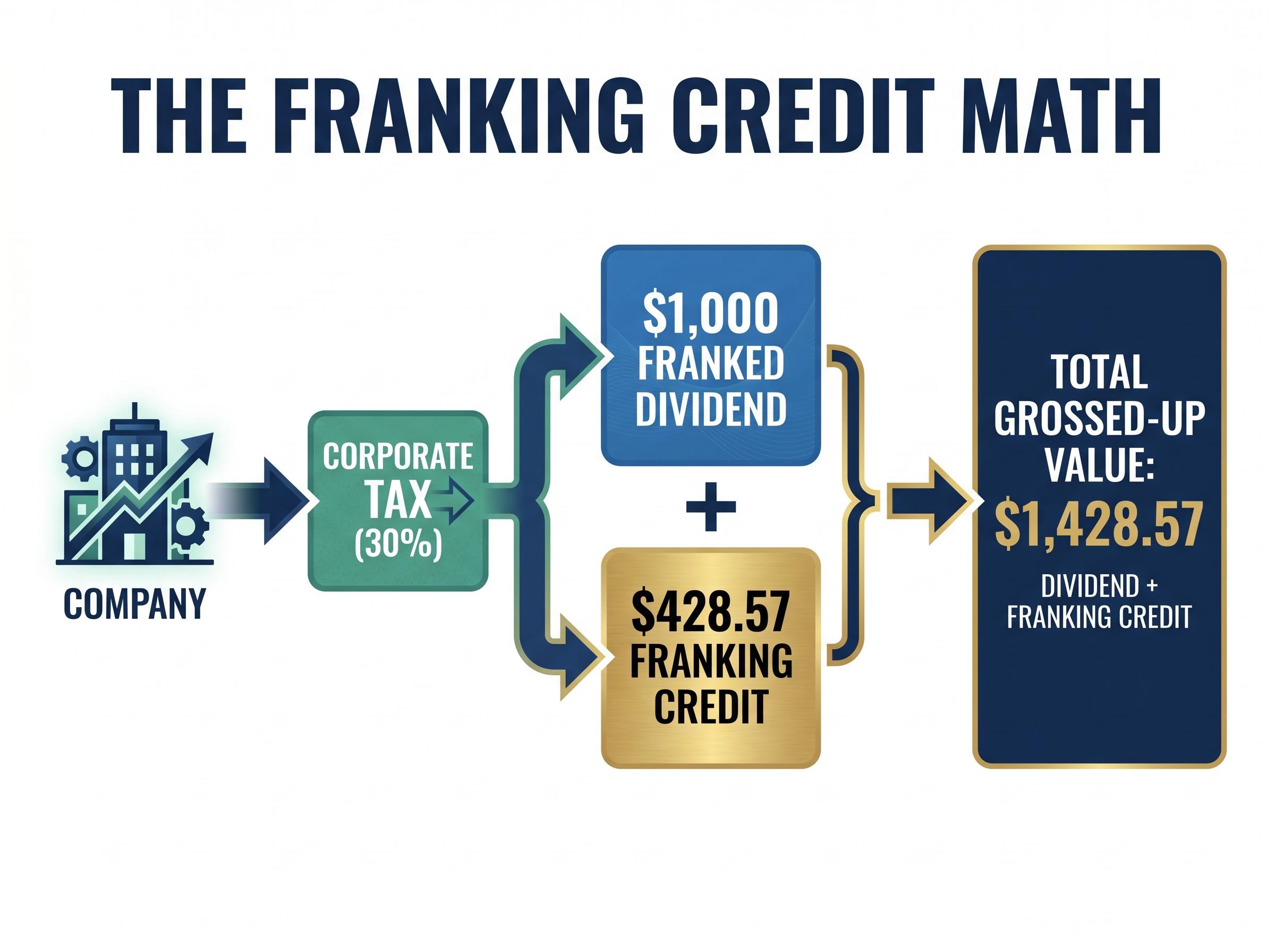 The Franking Credit Math Explainer
