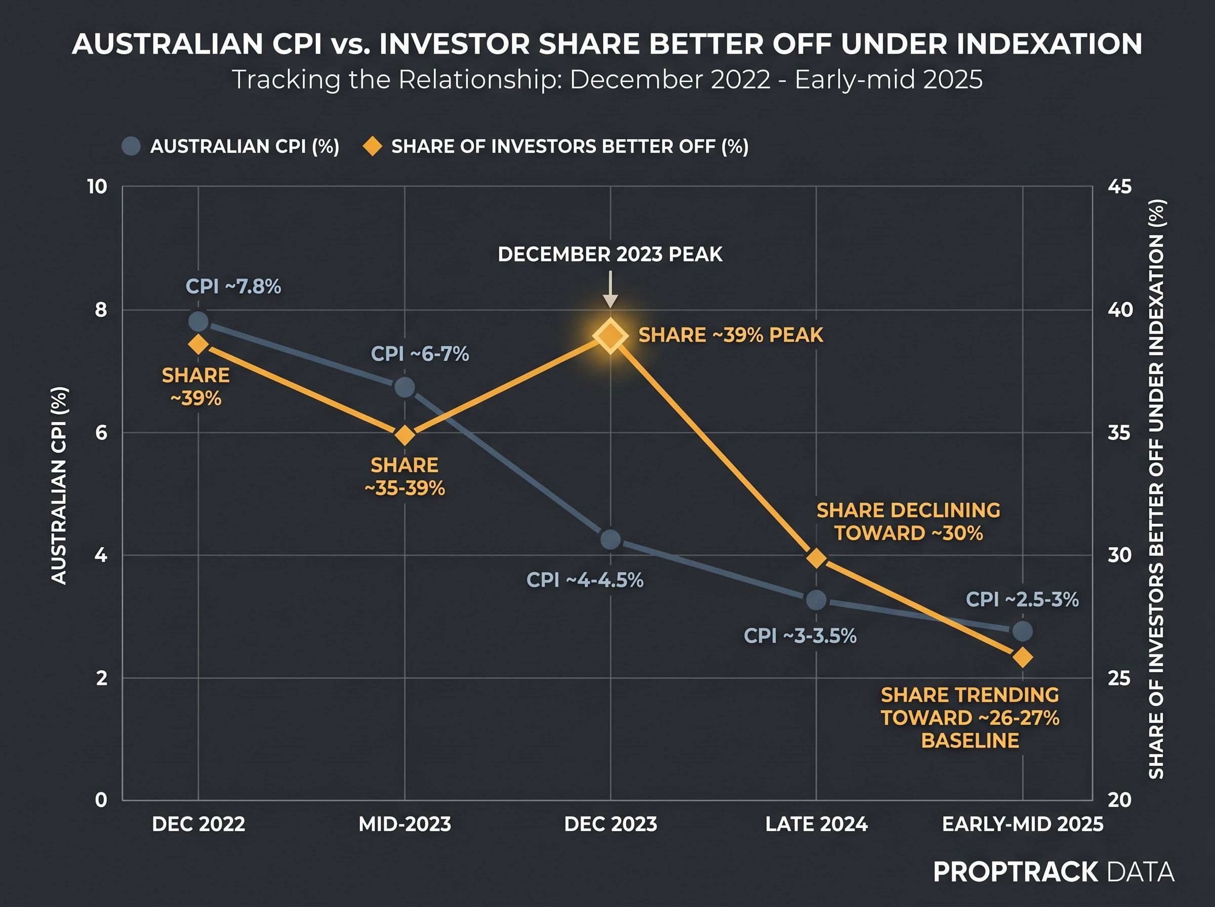 The Evolving Benefit of CPI Indexation (PropTrack Data)
