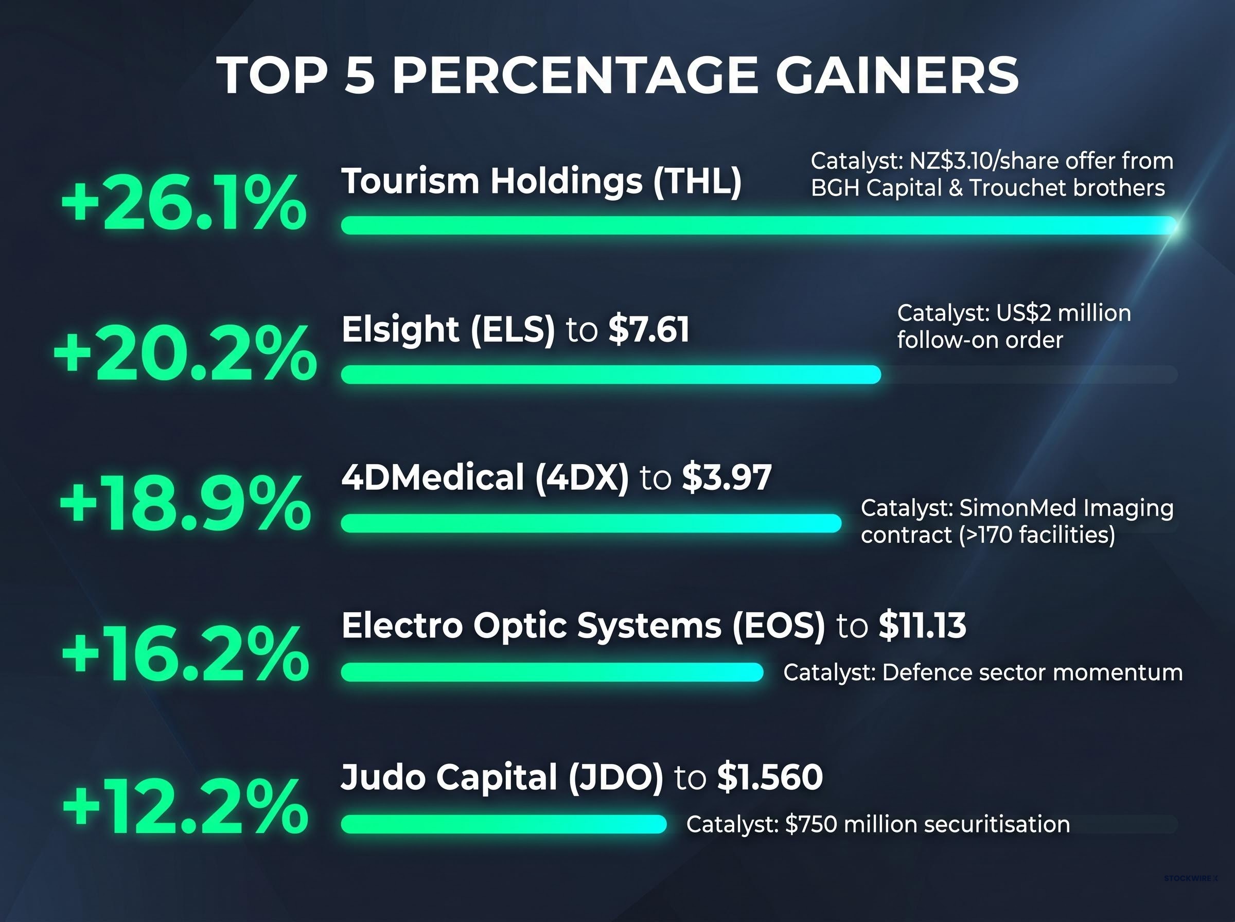 ASX Top 5 Percentage Gainers: May 29, 2026