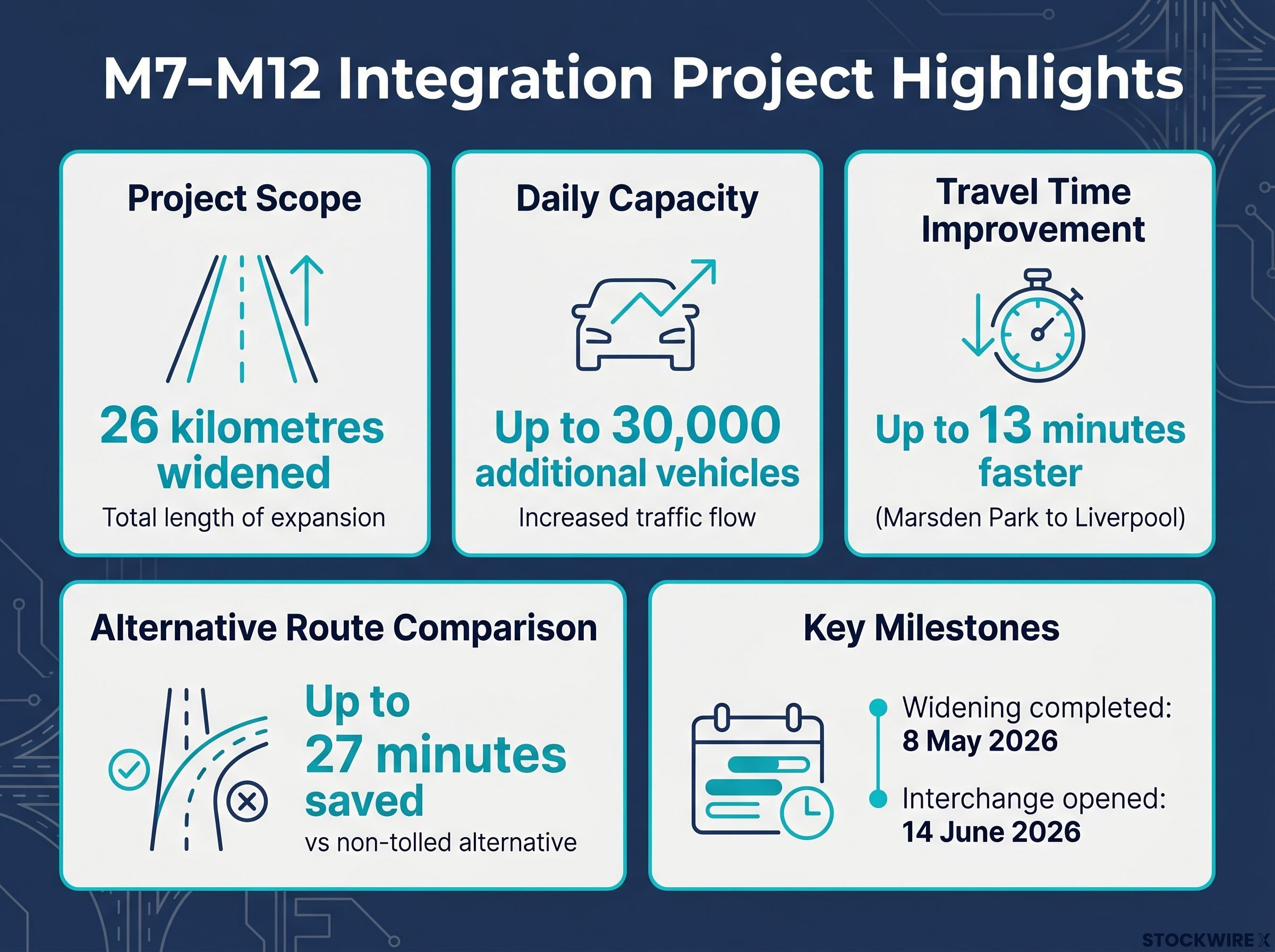 M7-M12 Integration Project: Key Capacity & Travel Time Benefits