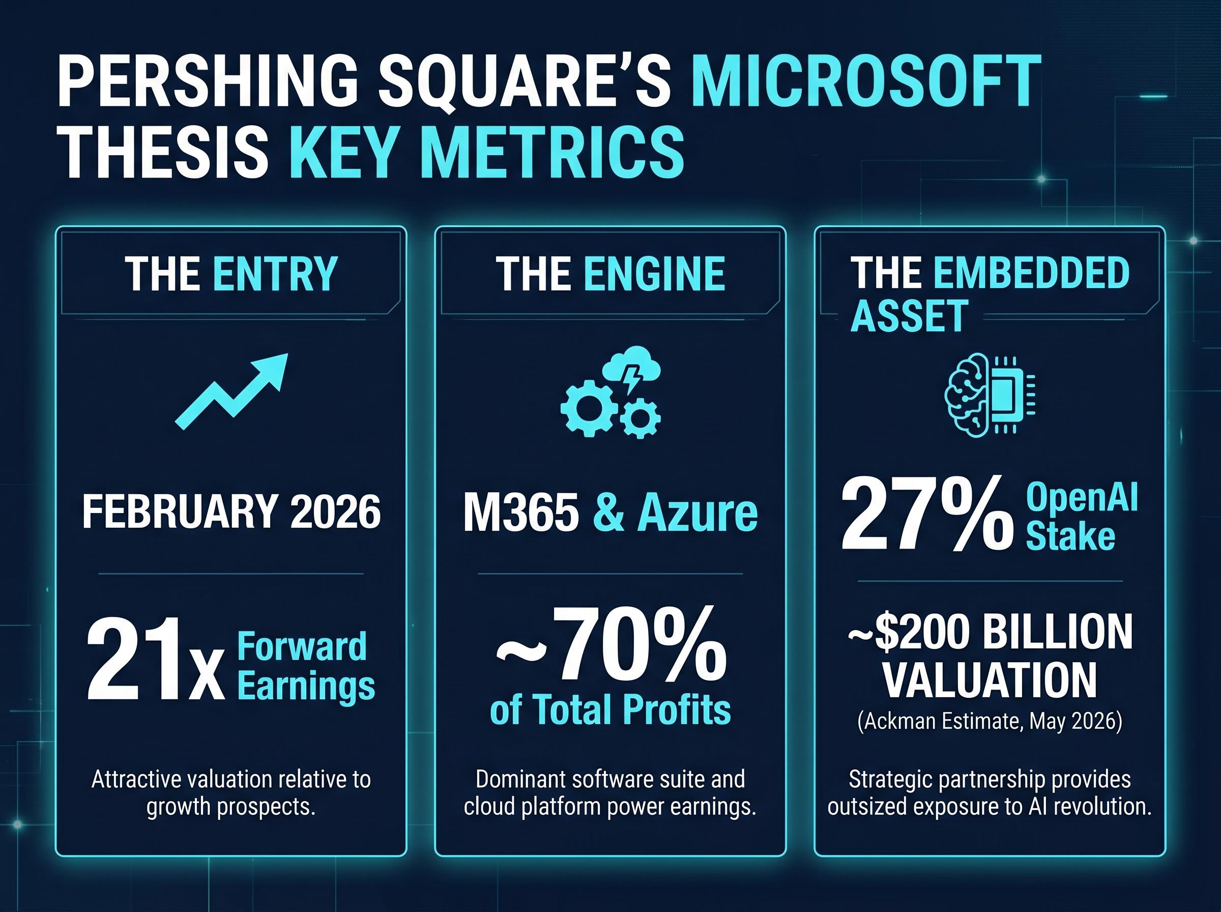 Pershing Square's Microsoft Sum-of-the-Parts Valuation