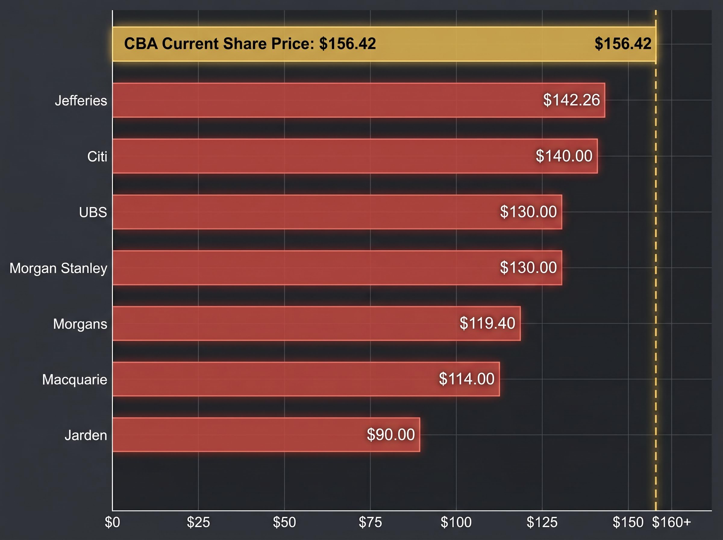 CBA Share Price vs. Broker Consensus Targets