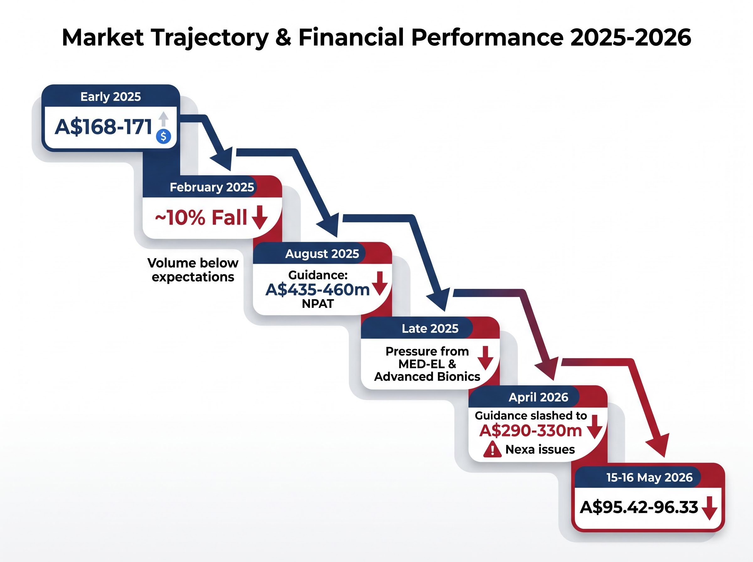 Cochlear's Timeline of Decline (Early 2025 - May 2026)