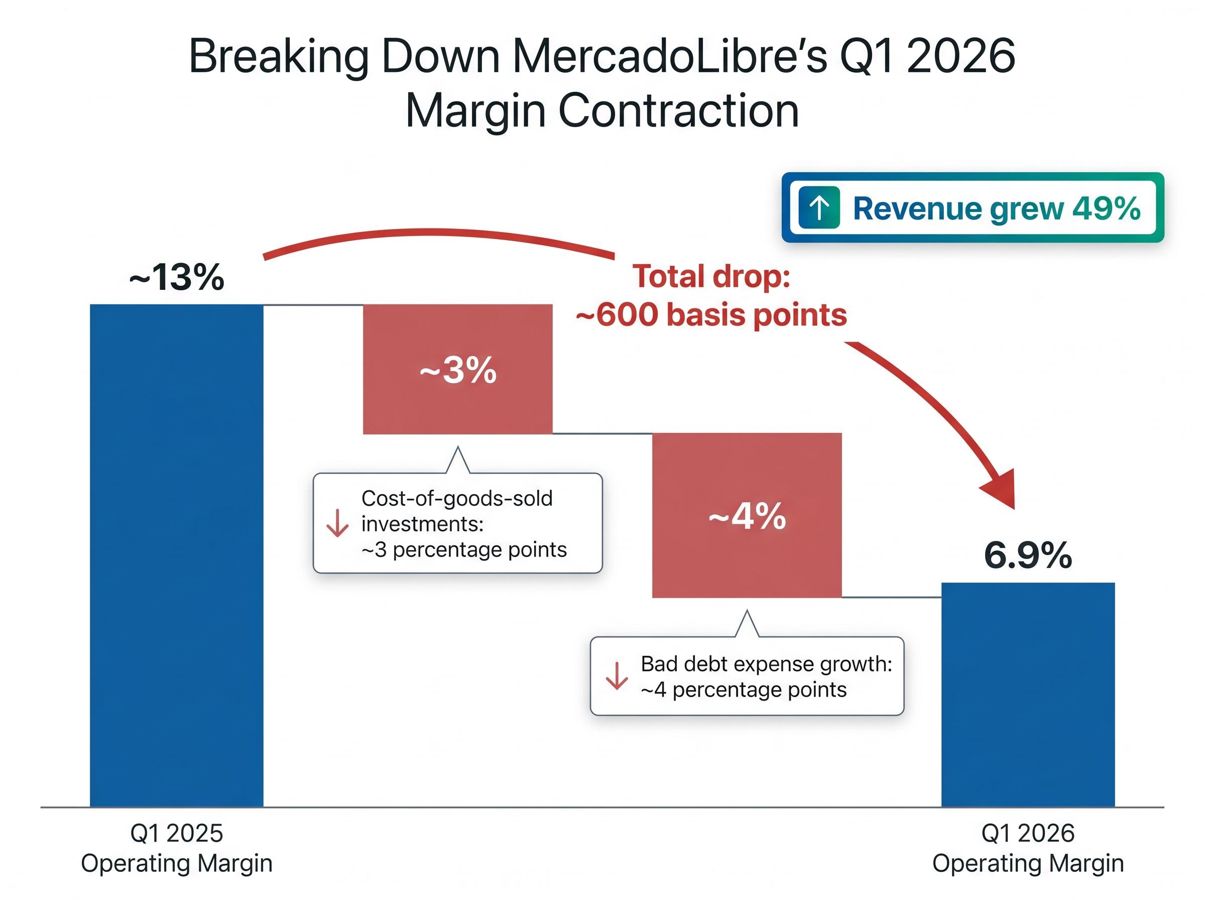 Deconstructing the 600-Basis-Point Margin Drop