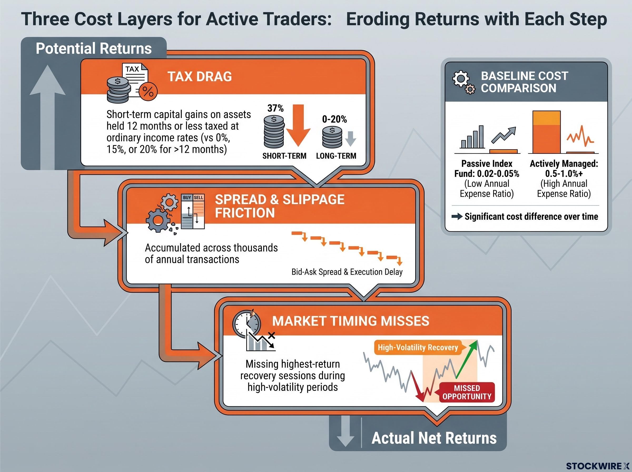 The Three Drags on Trading Returns