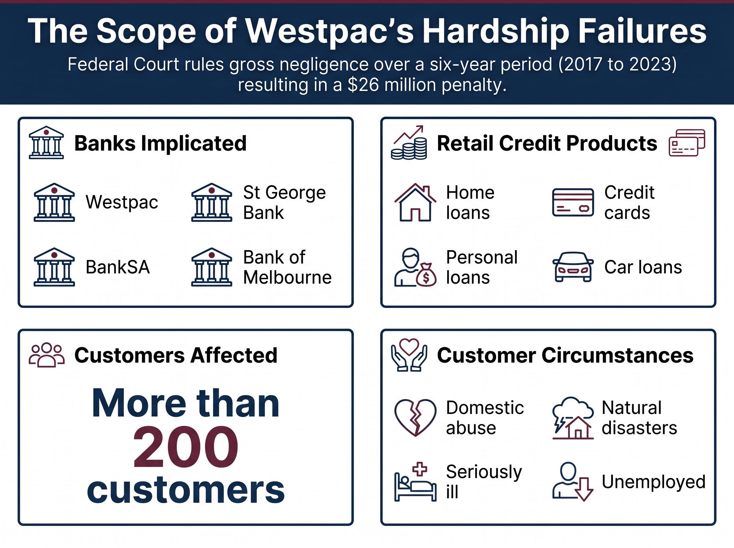 The Scope of Westpac's Hardship Failures