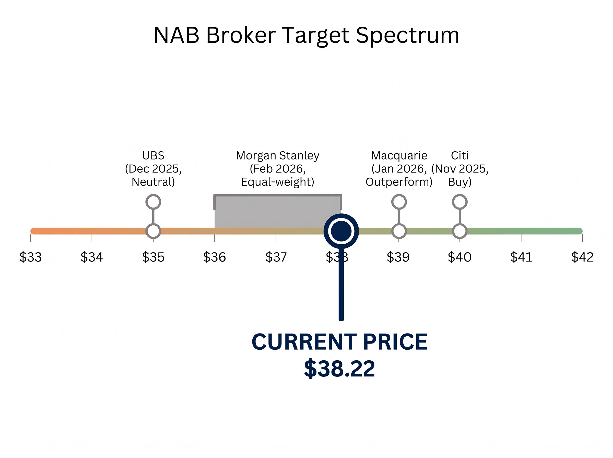 Broker Price Target Spectrum