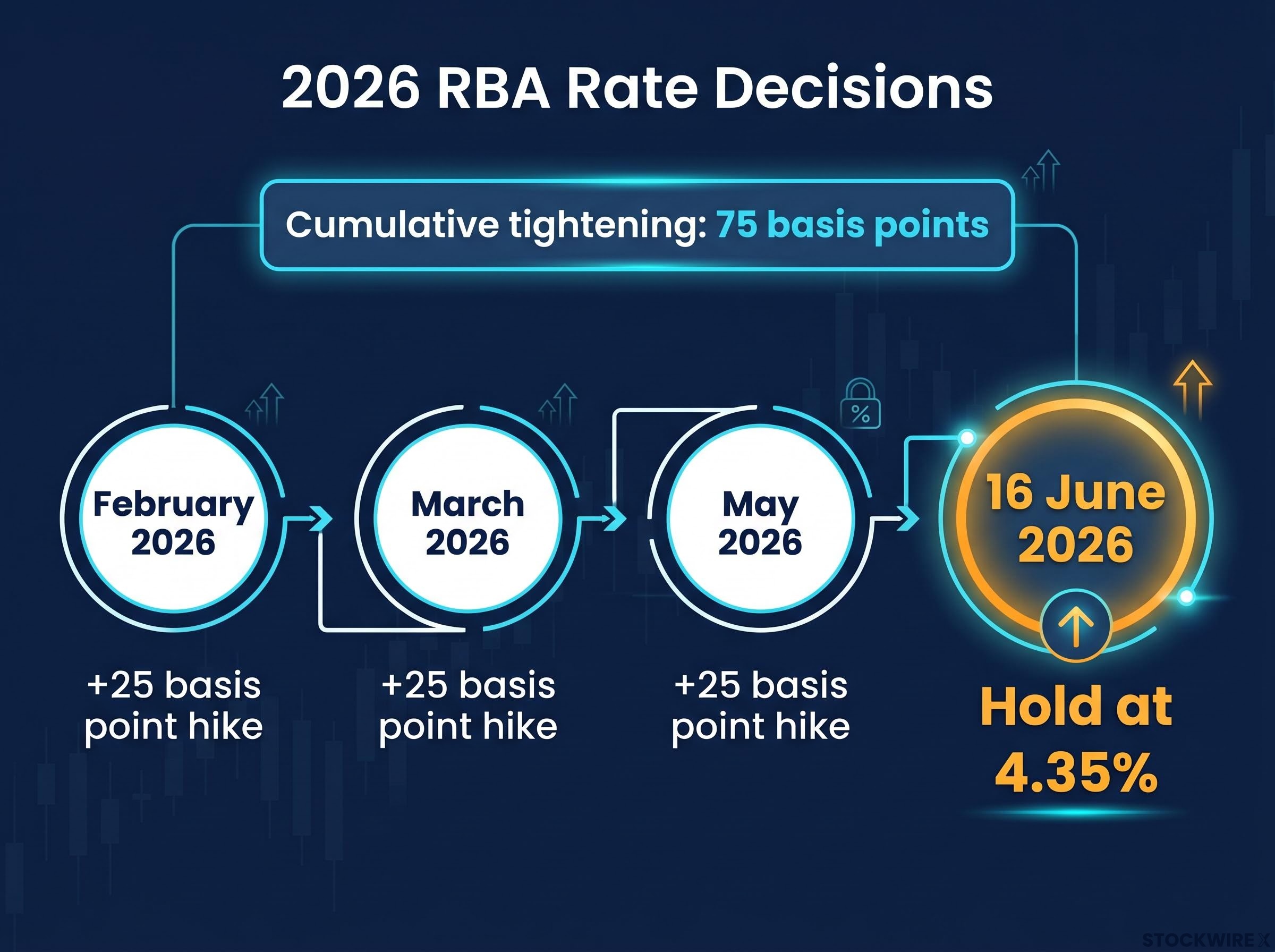 2026 RBA Tightening Cycle and Pause