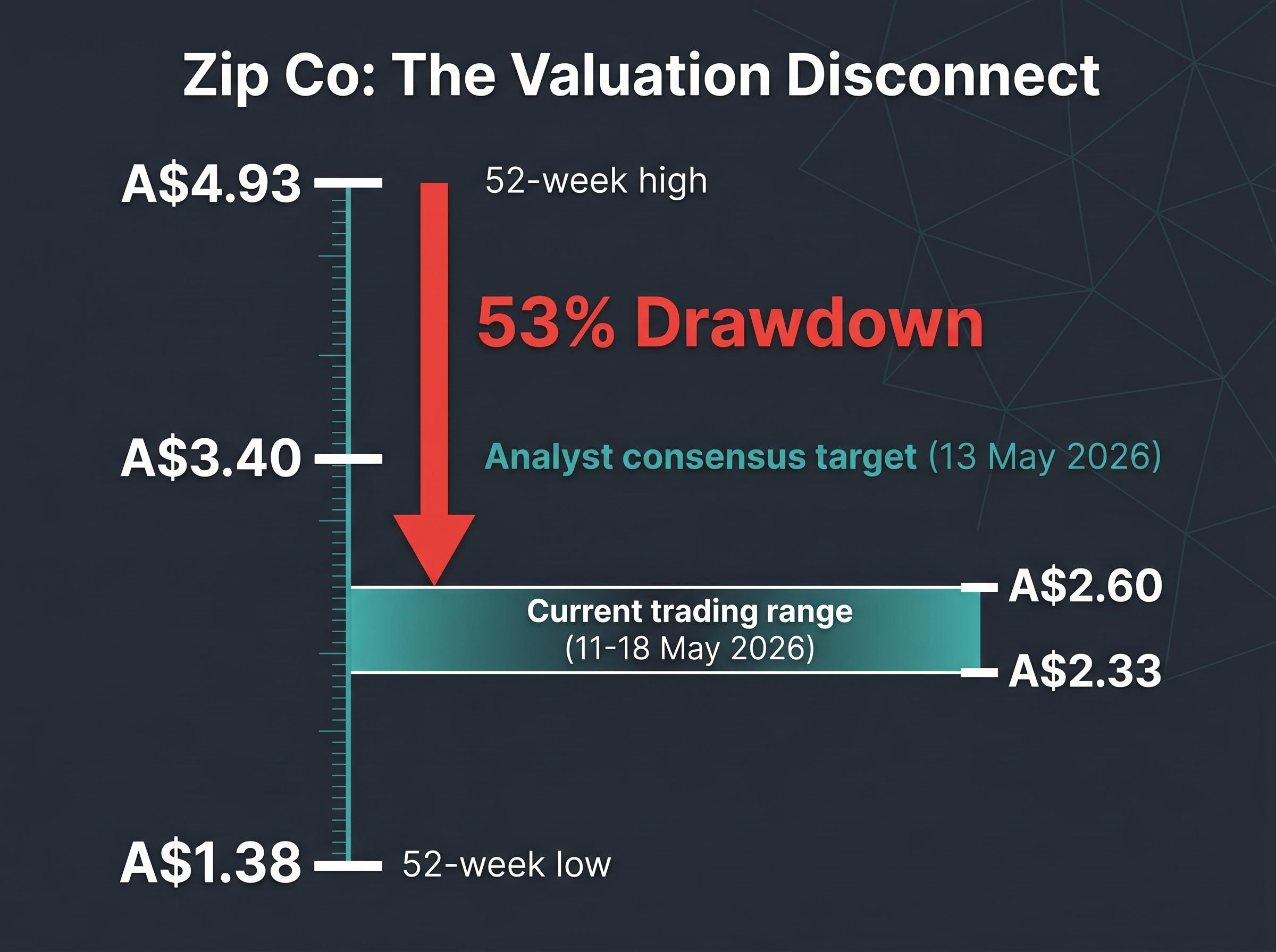 Zip Co: The Valuation Disconnect