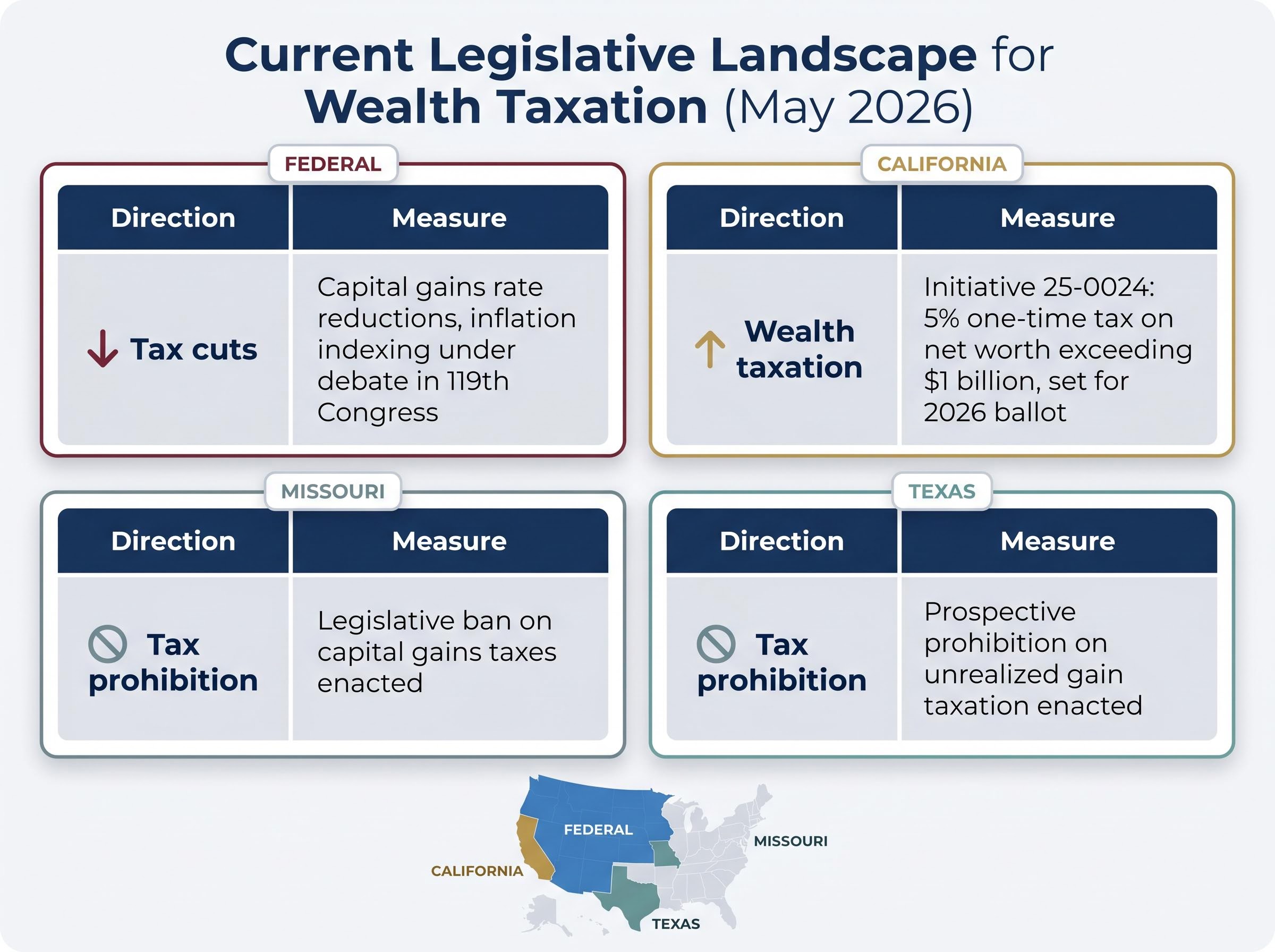 Current Legislative Landscape for Wealth Taxation (May 2026)