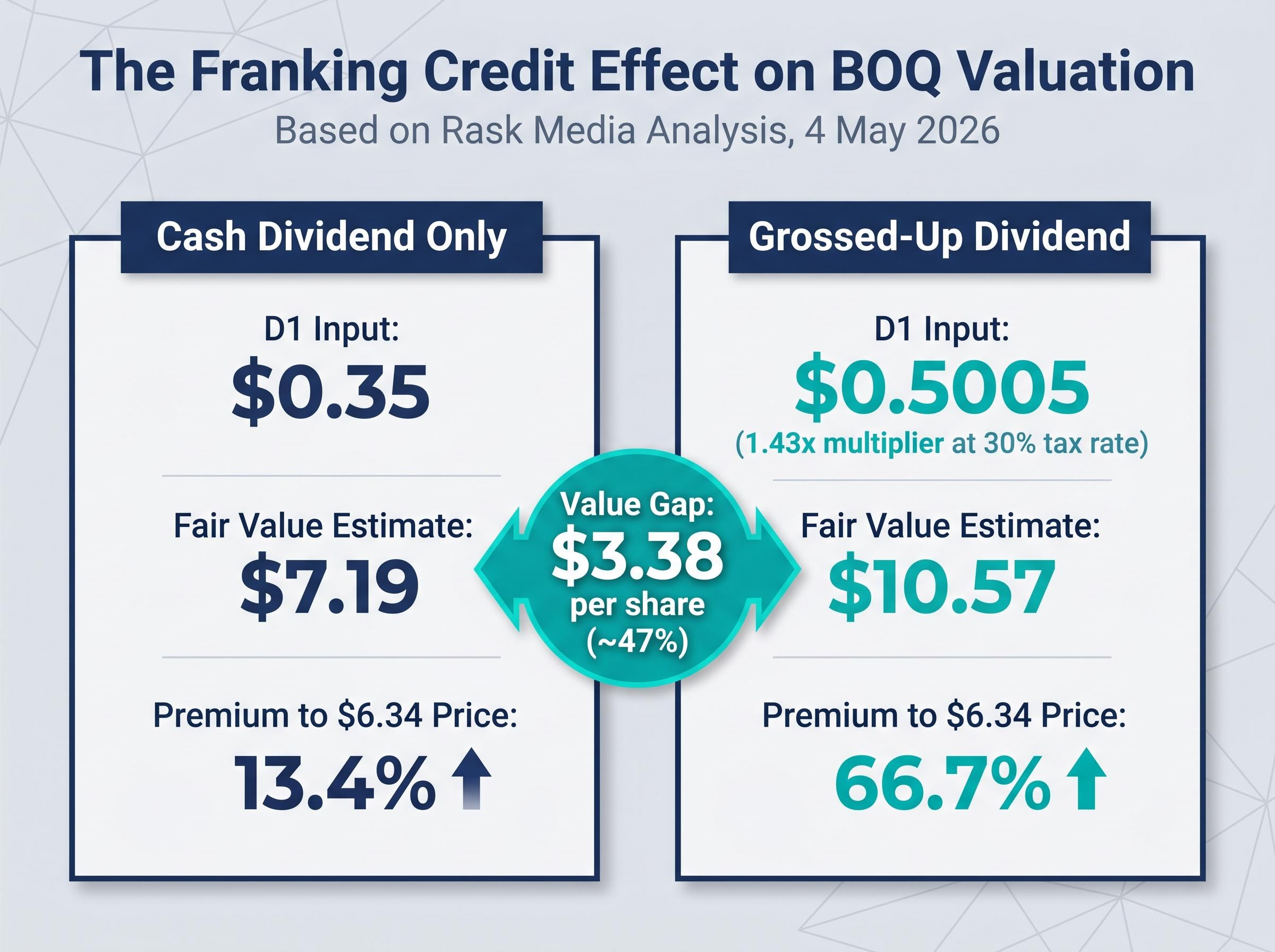 The Franking Credit Effect on BOQ Valuation