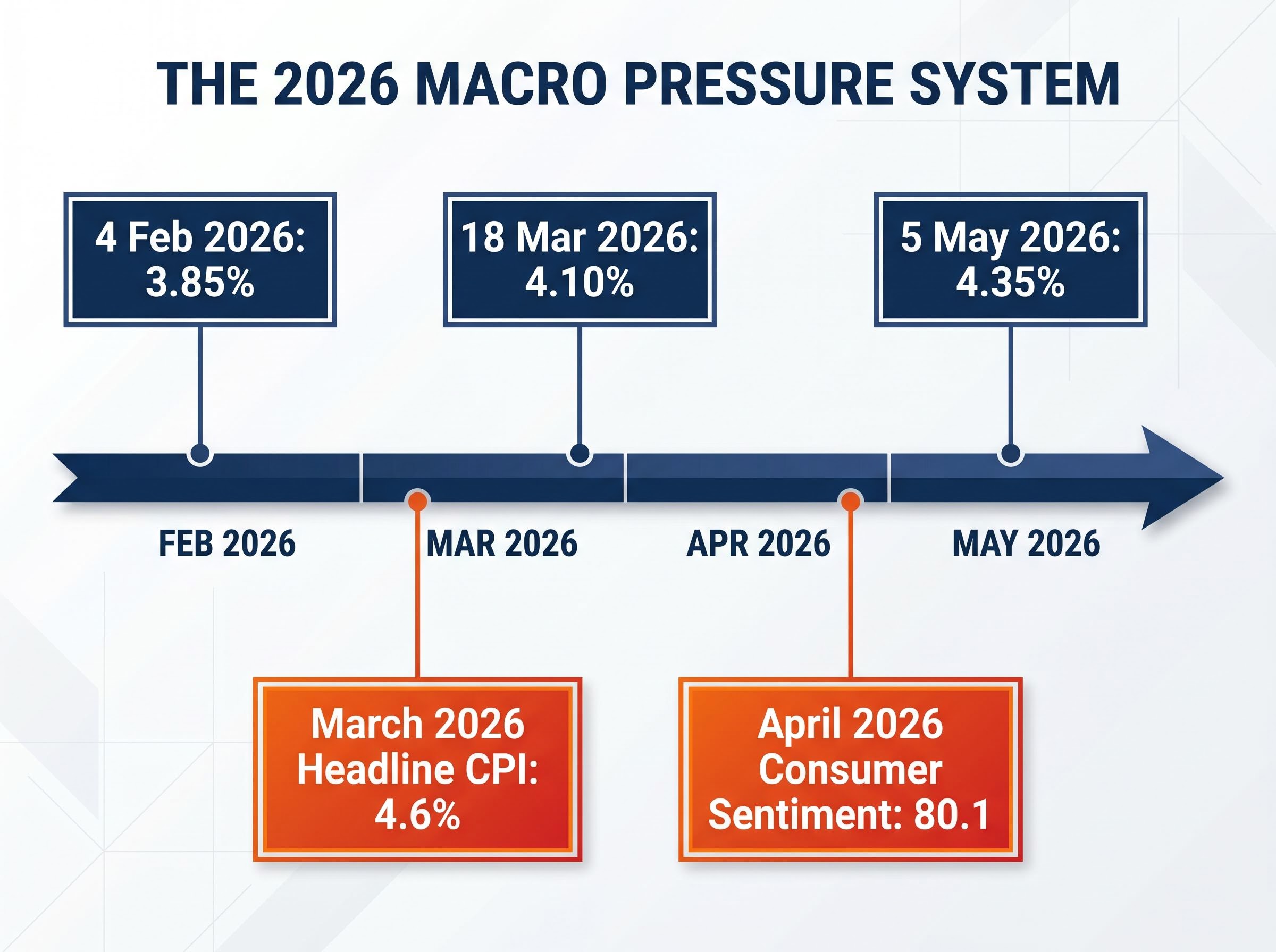 The 2026 Macro Pressure System: Rates, Inflation, and Sentiment