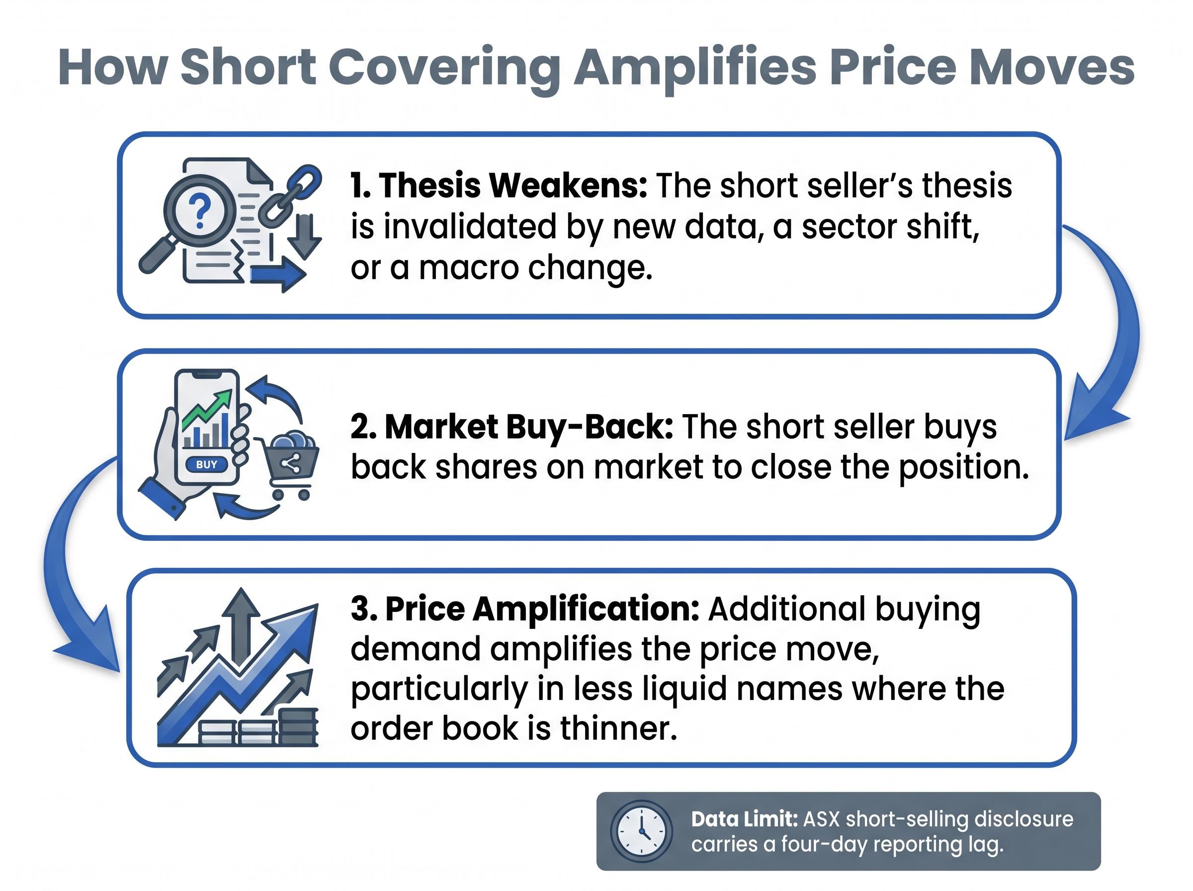 The 3 Steps of Short Covering Amplification