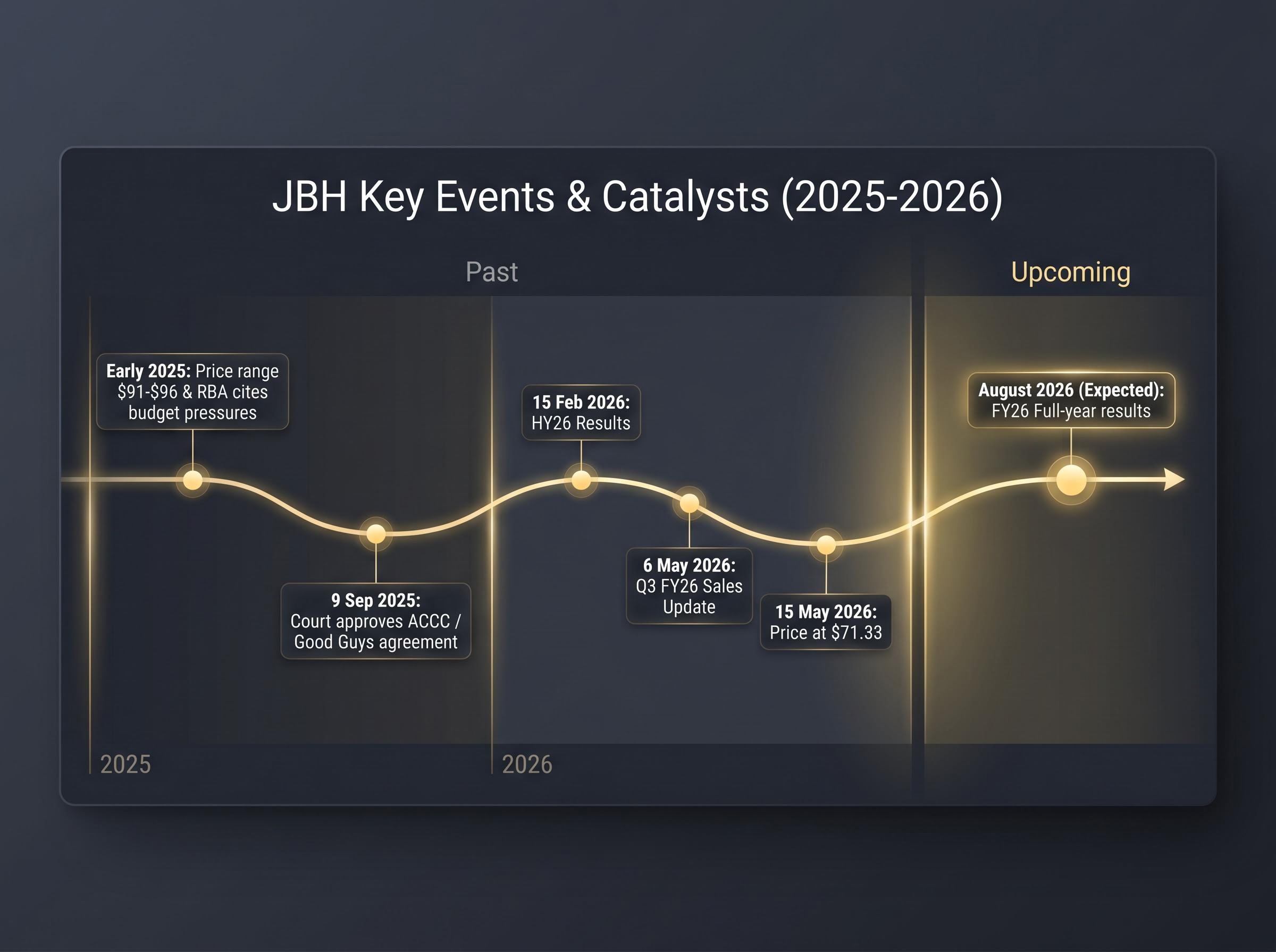JBH Investor Roadmap: Past Milestones and Future Catalysts
