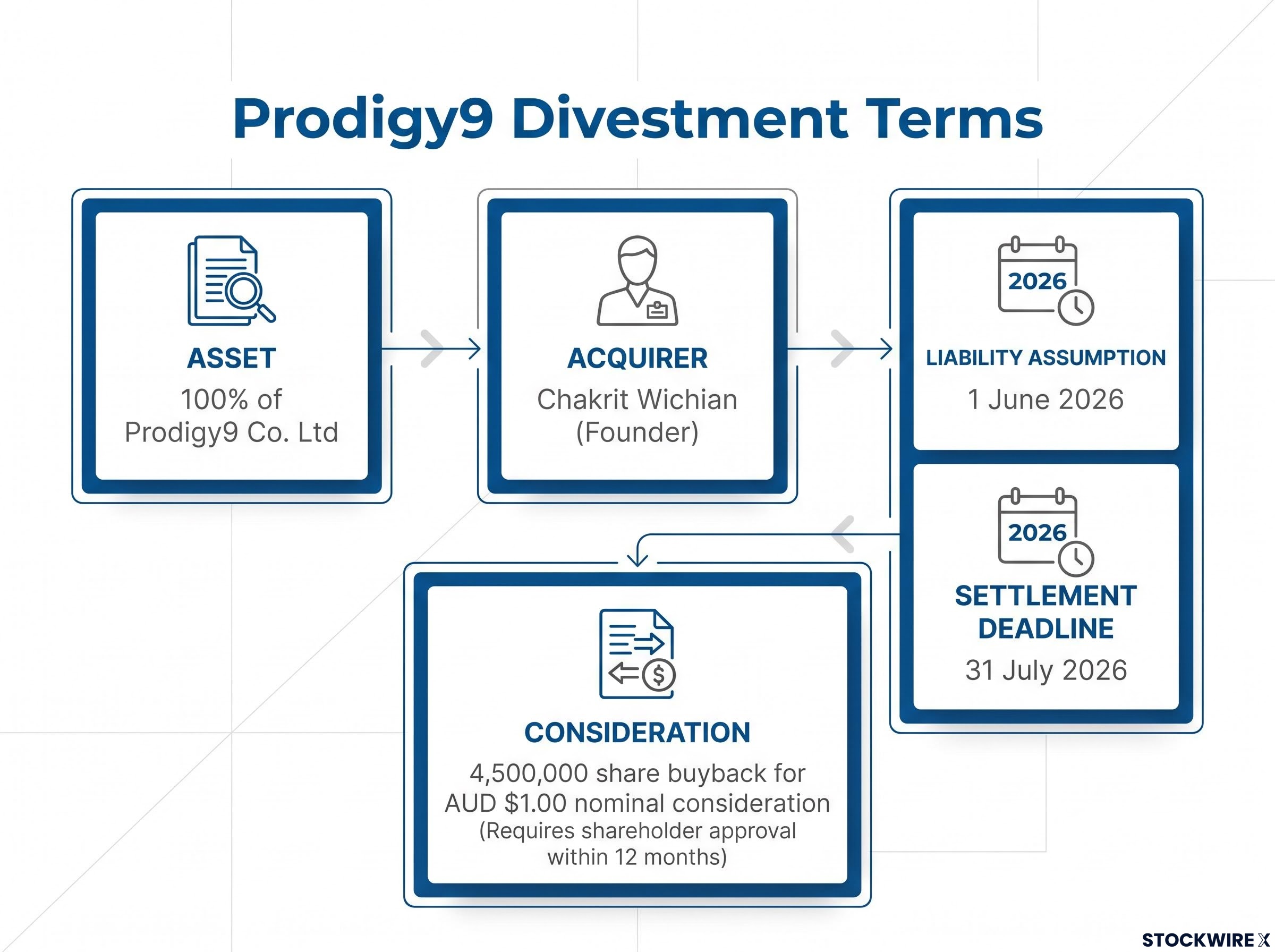 Prodigy9 Divestment Transaction Terms