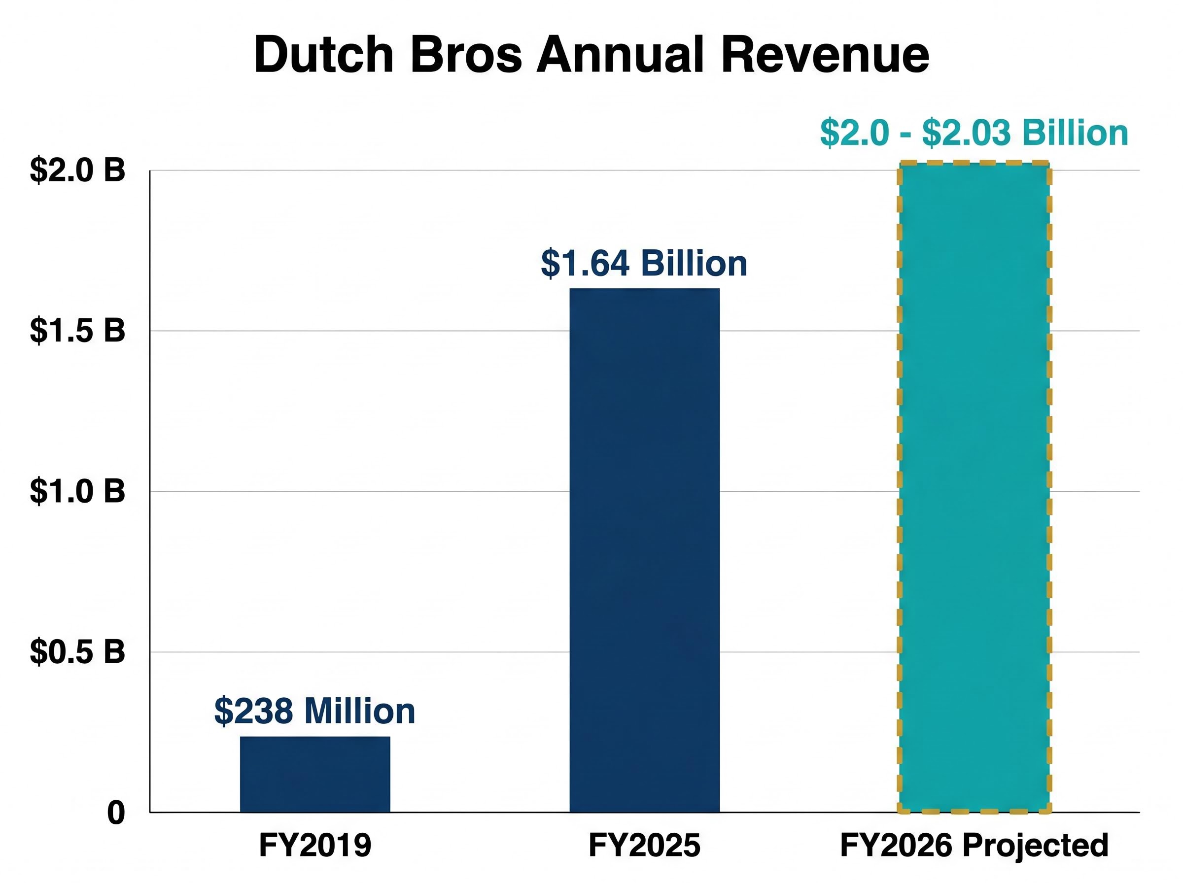 Dutch Bros Annual Revenue Growth (FY2019 - FY2026P)