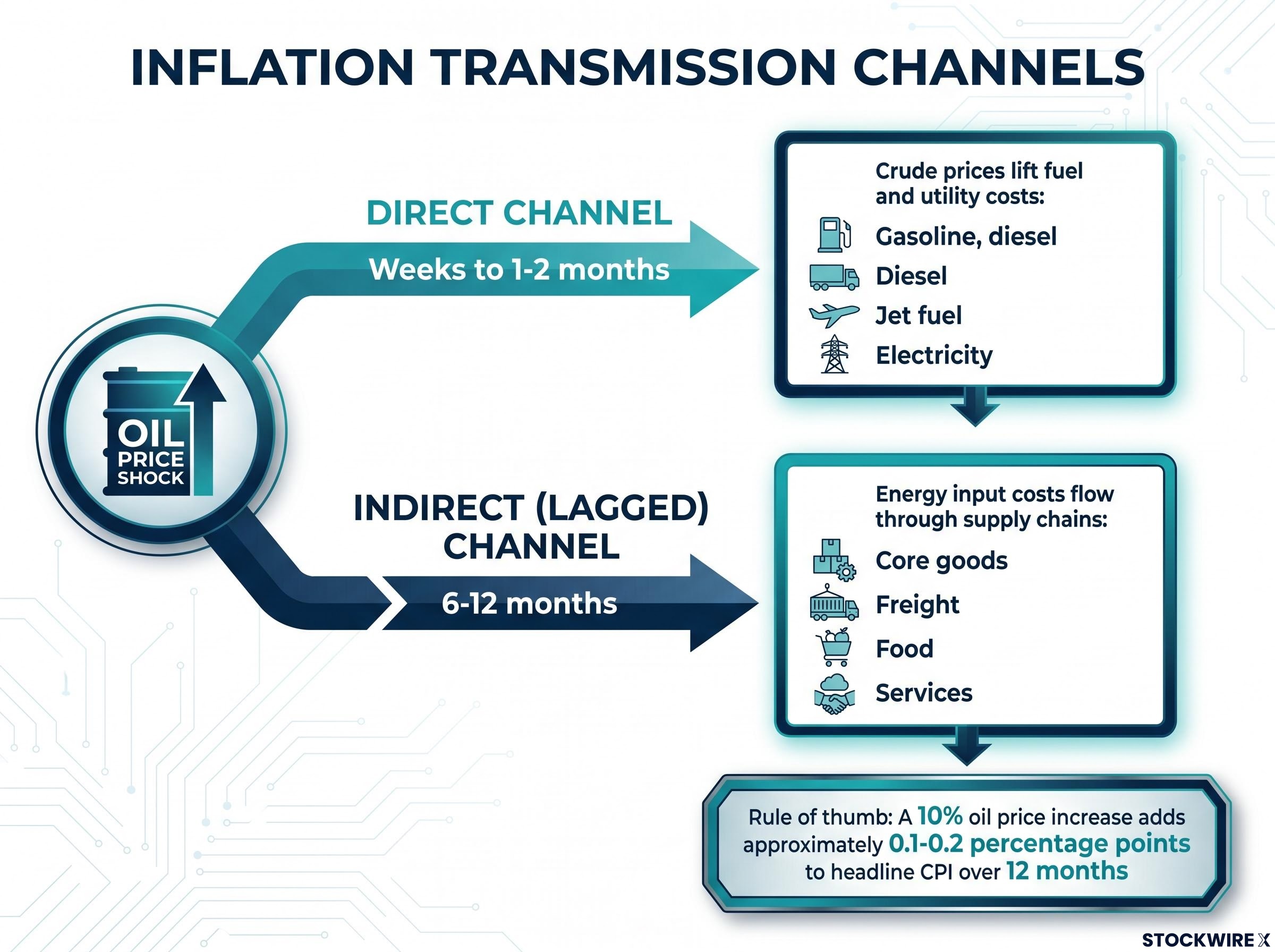 Transmission Channels of Oil Shocks into Consumer Prices