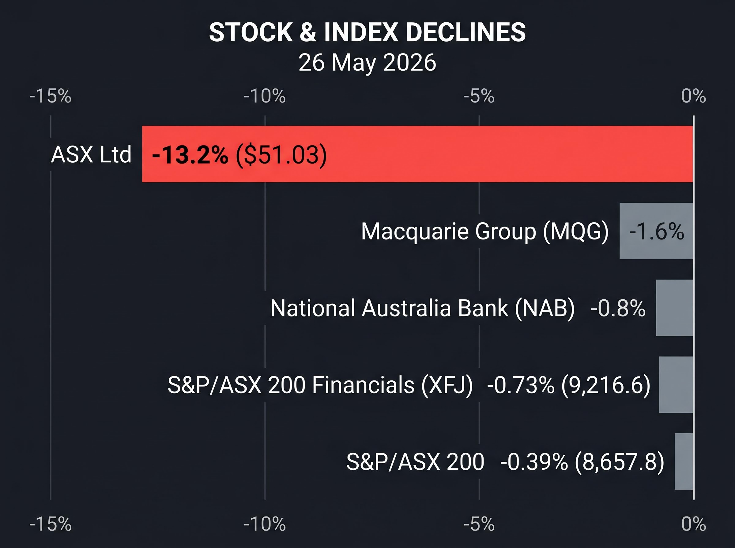 26 May 2026 Market Sell-Off Comparison