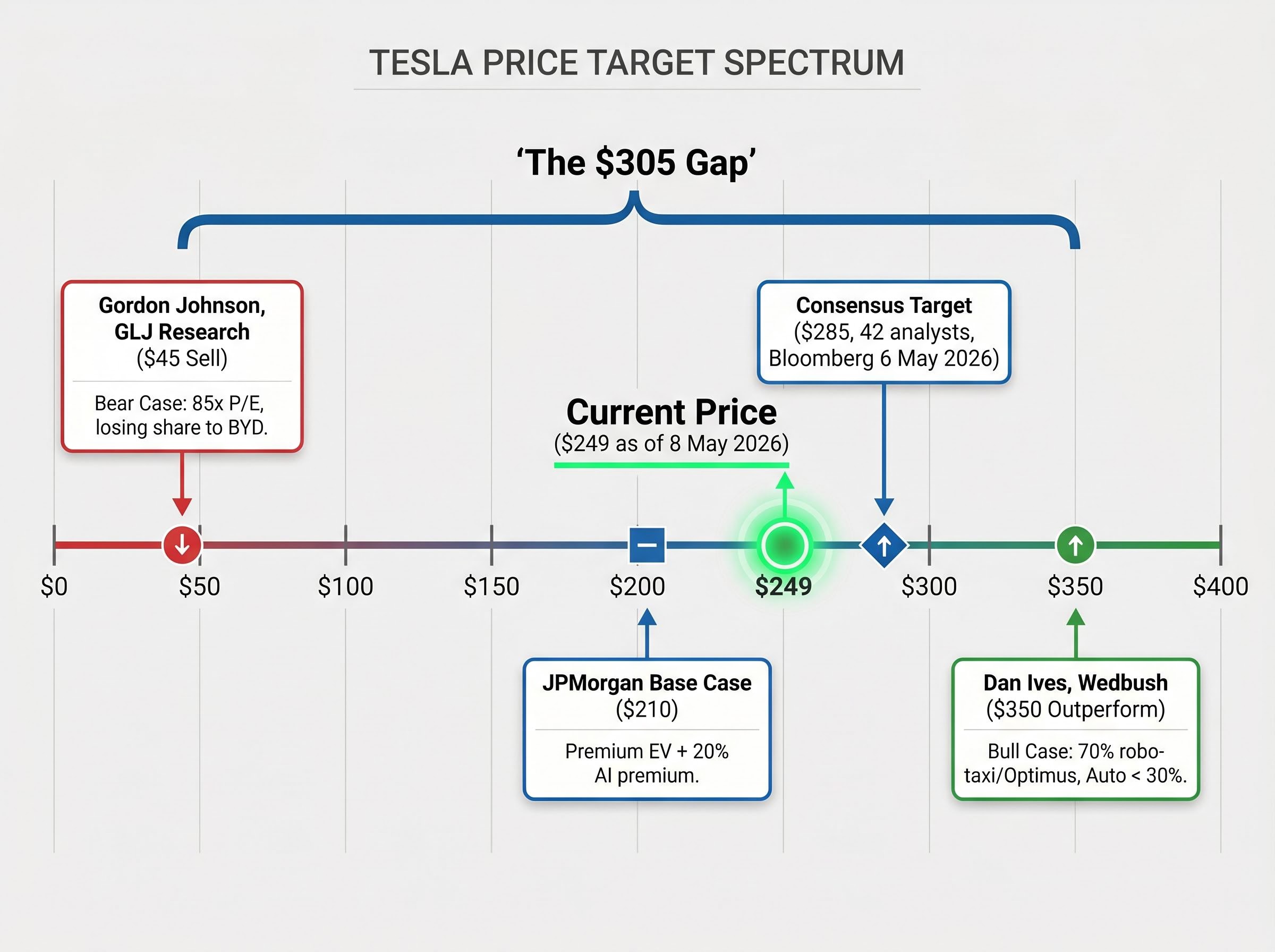 Tesla Valuation Spectrum: The $305 Gap