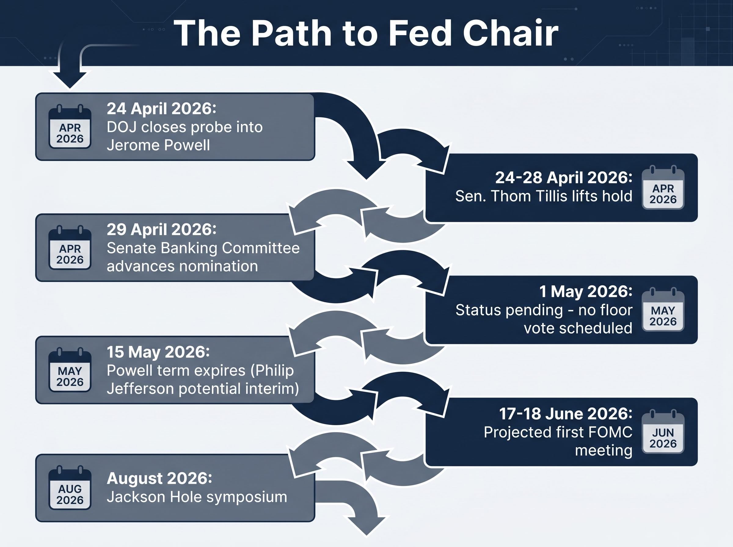 Timeline: The Path to the Fed Chair