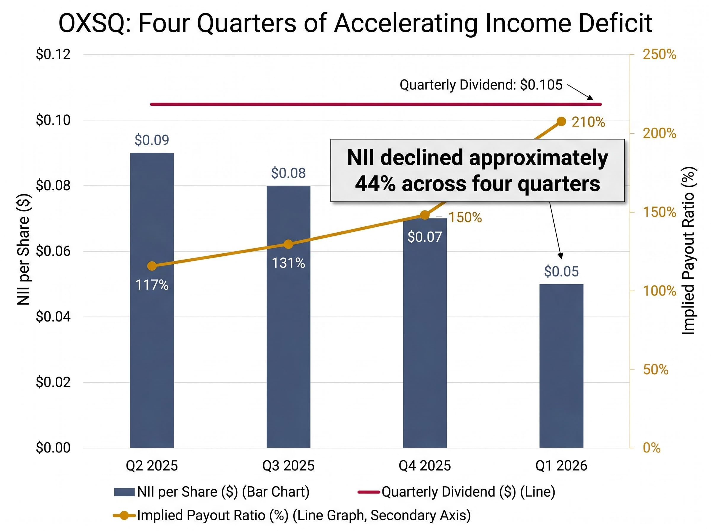 OXSQ's Widening Income Deficit (Q2 2025 - Q1 2026)