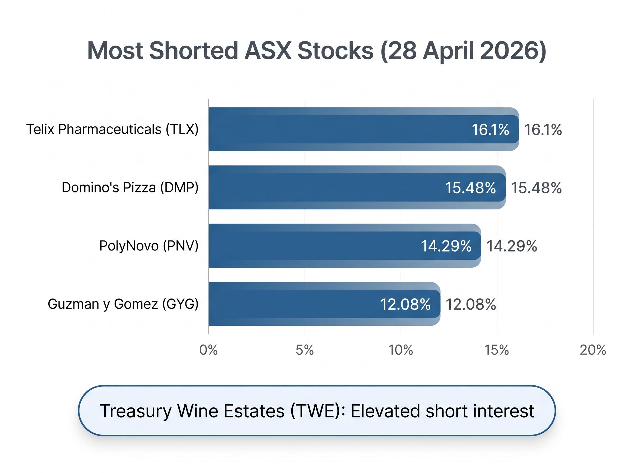 Most Shorted ASX Stocks (28 April 2026)
