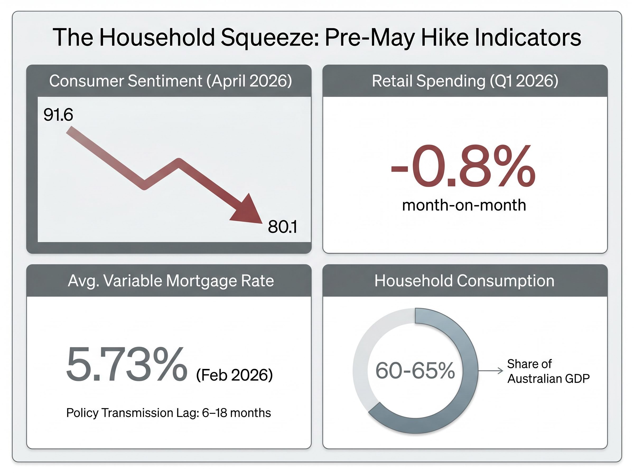 The Australian Household Squeeze Dashboard