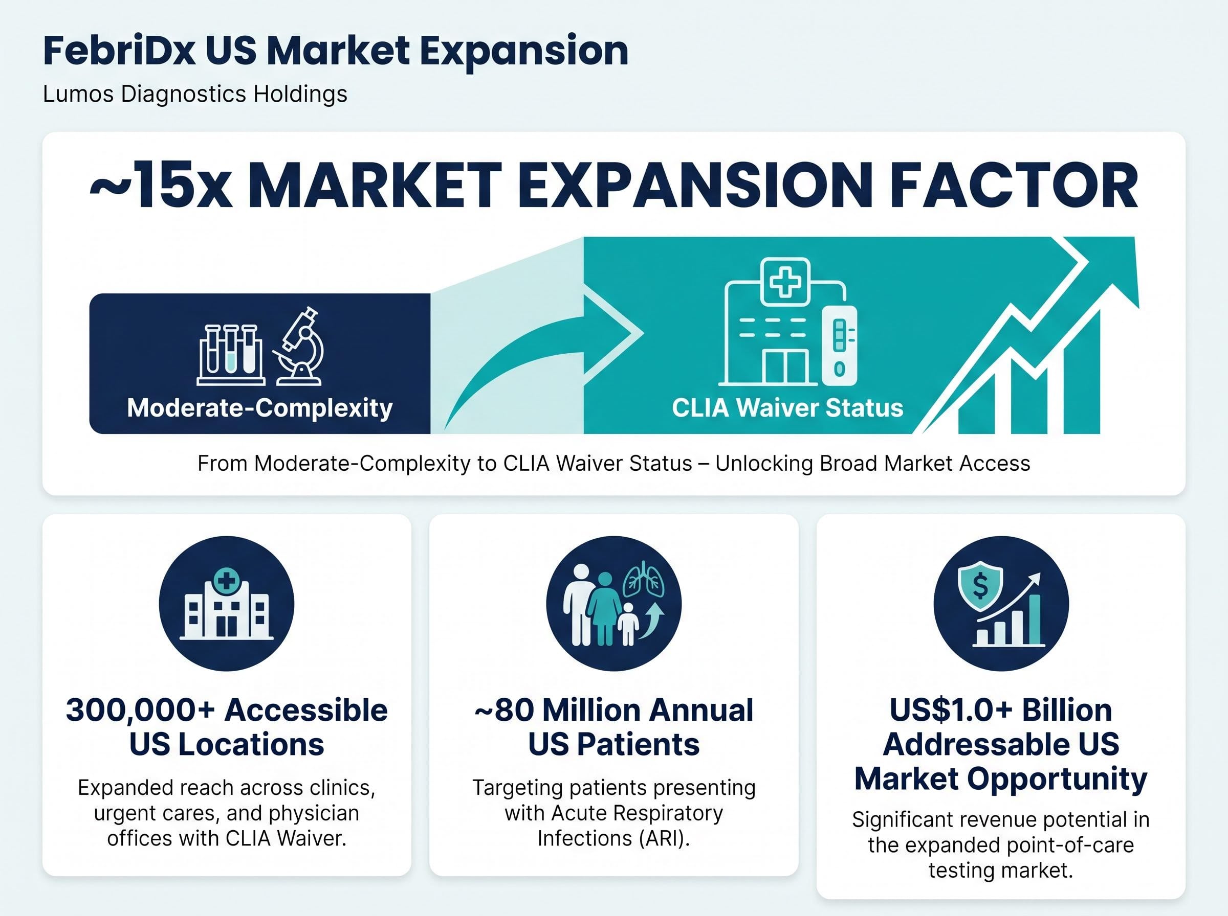 FebriDx CLIA Waiver Market Expansion Dashboard