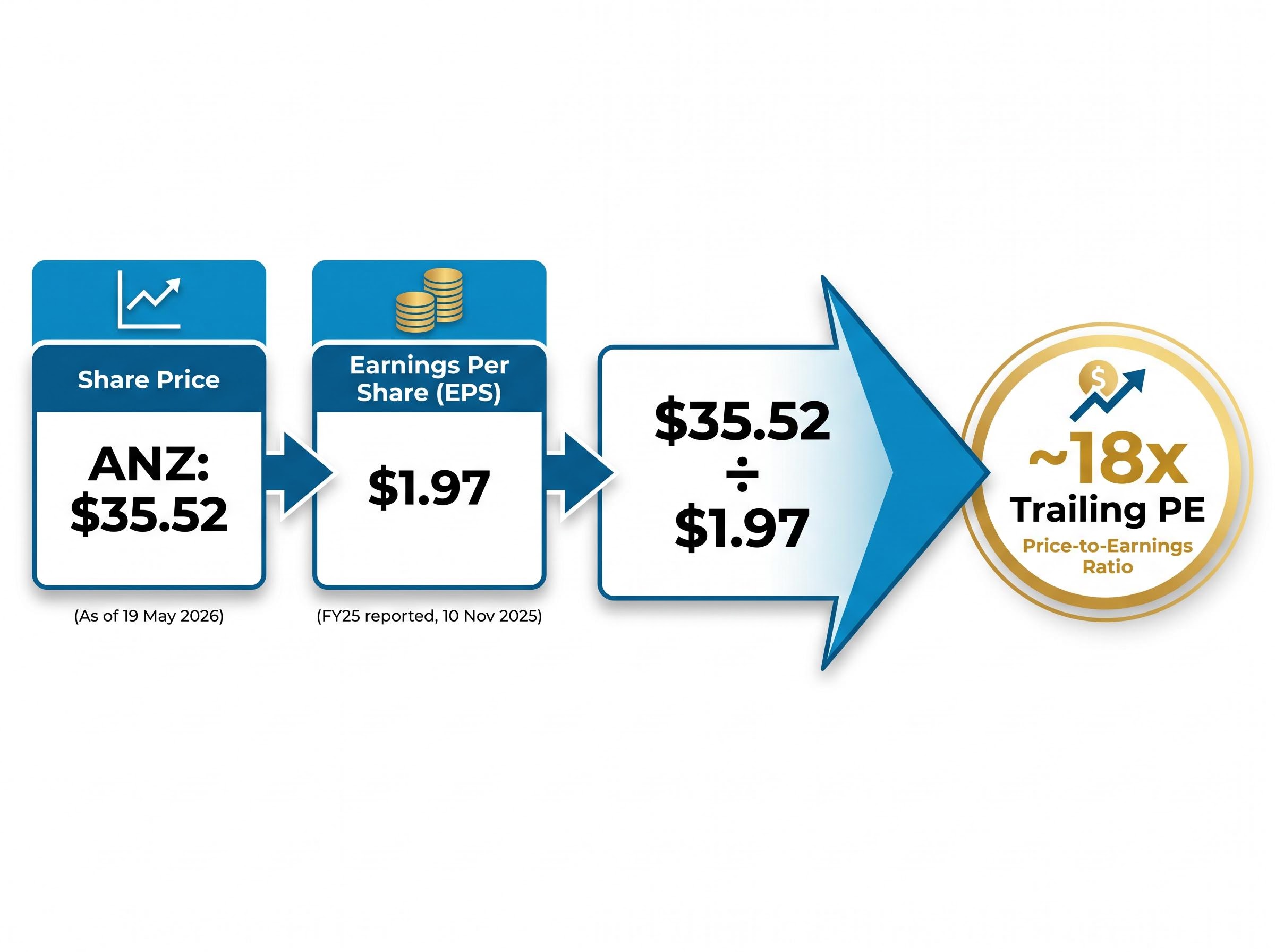 ANZ PE Ratio Calculation Map