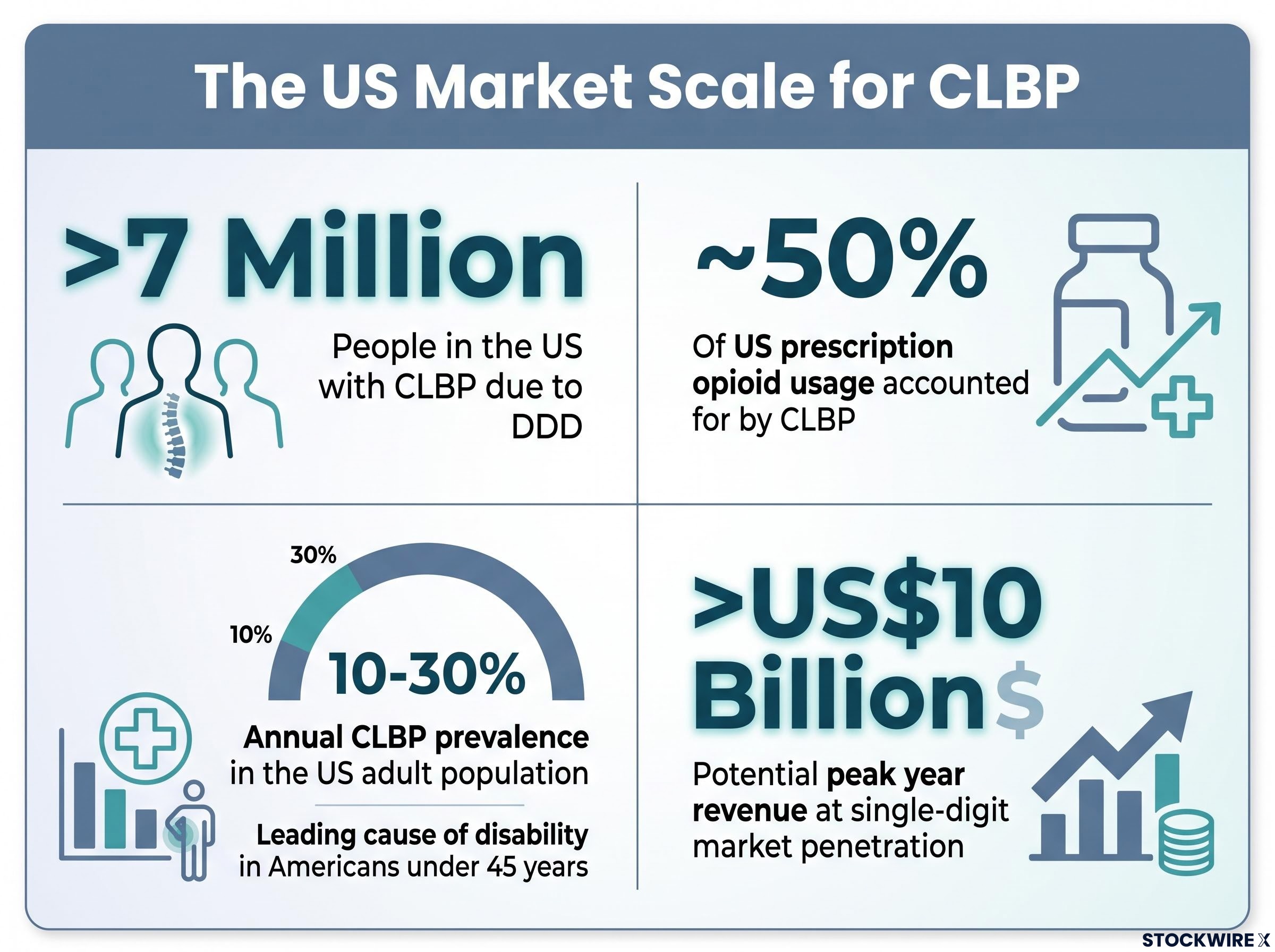 US Market Scale for CLBP and Rexlemestrocel-L