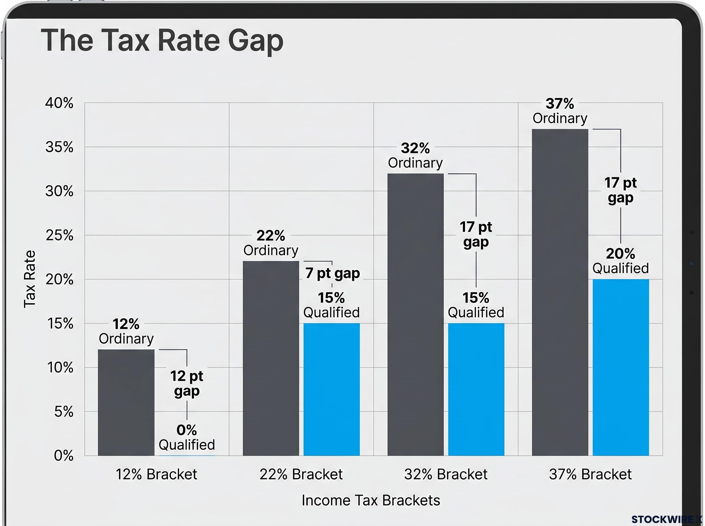 The Tax Rate Gap by Federal Bracket