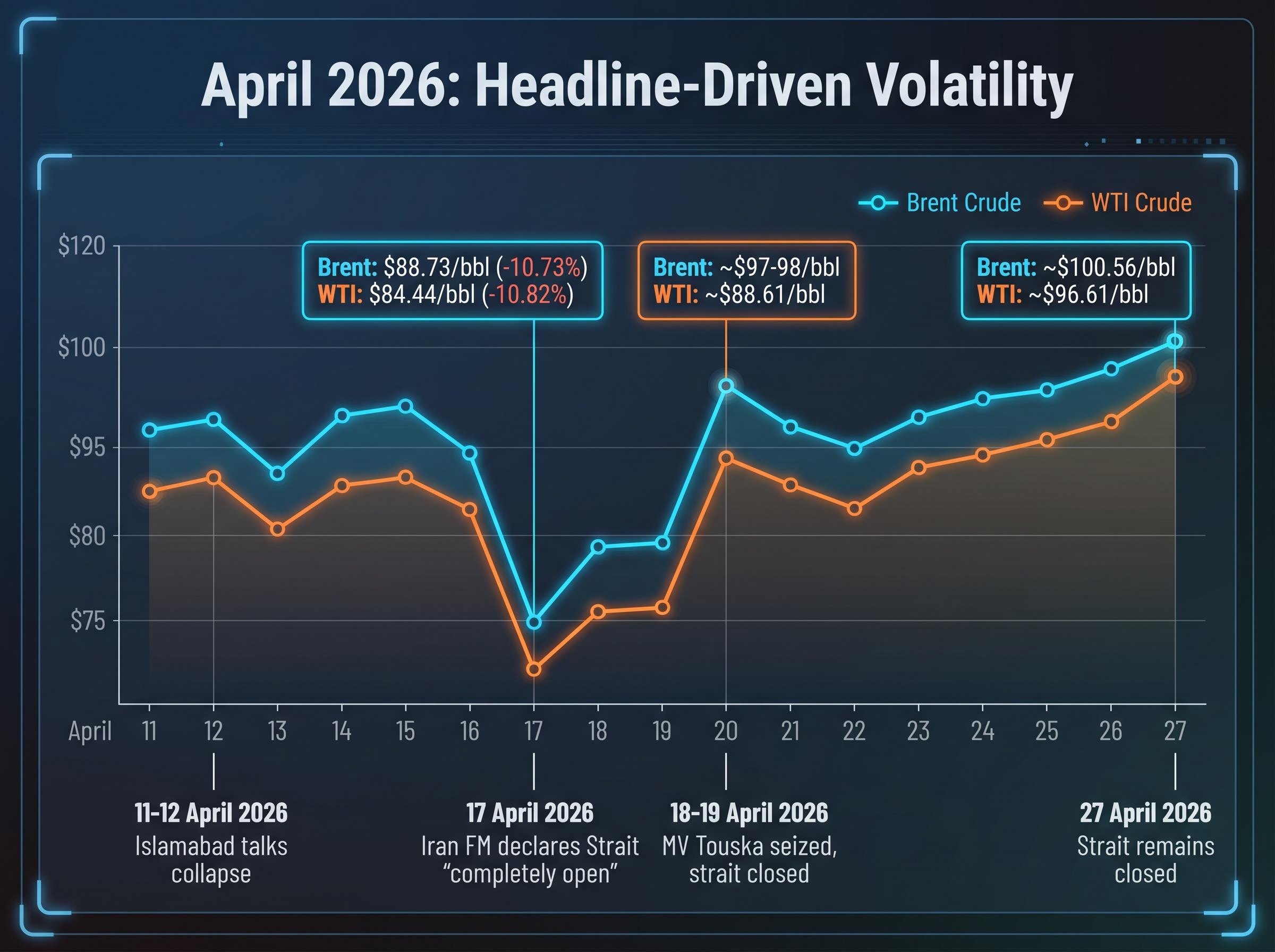 April 2026 Headline-Driven Price Swings