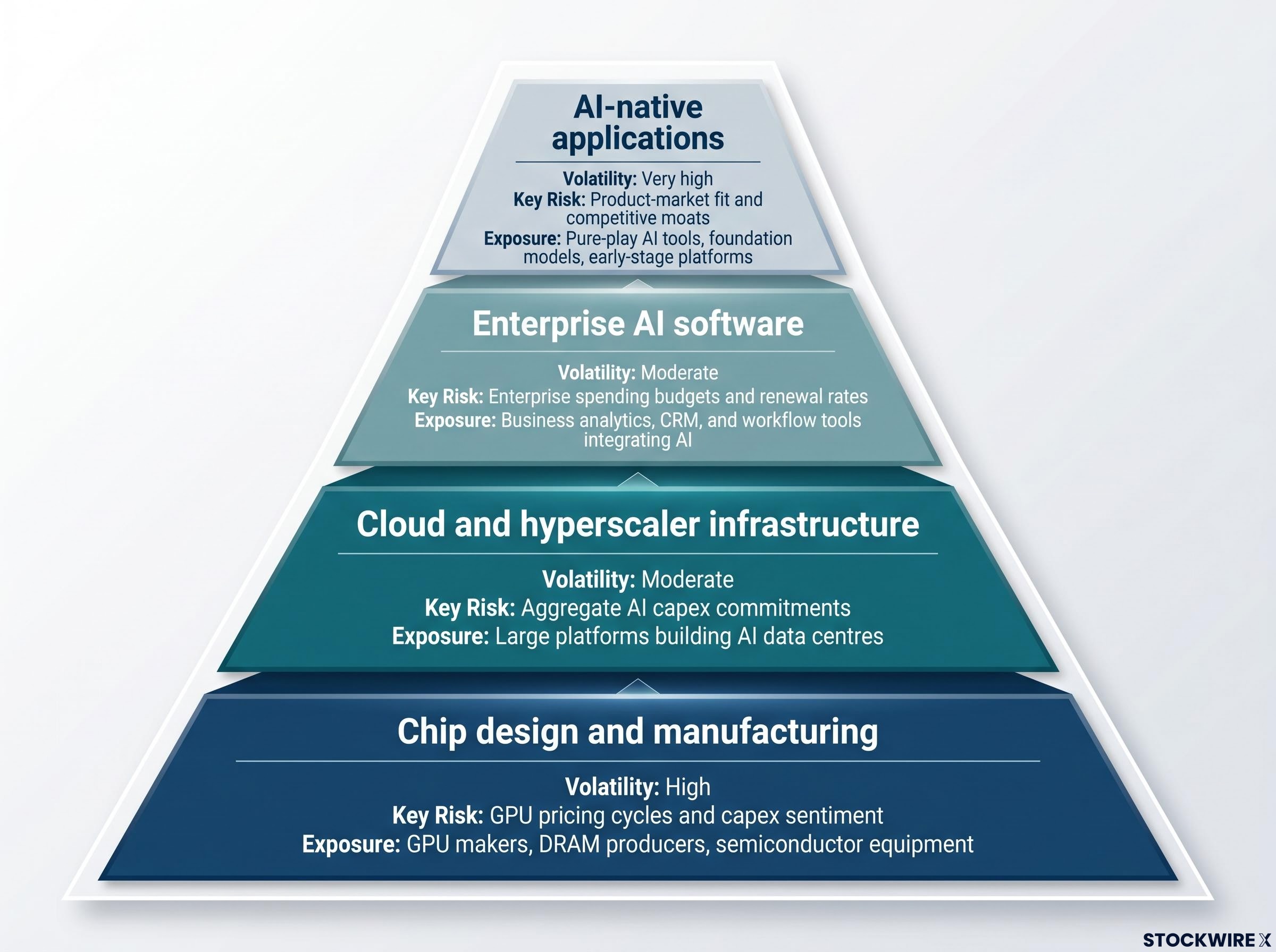 The 4-Layer AI Investment Stack