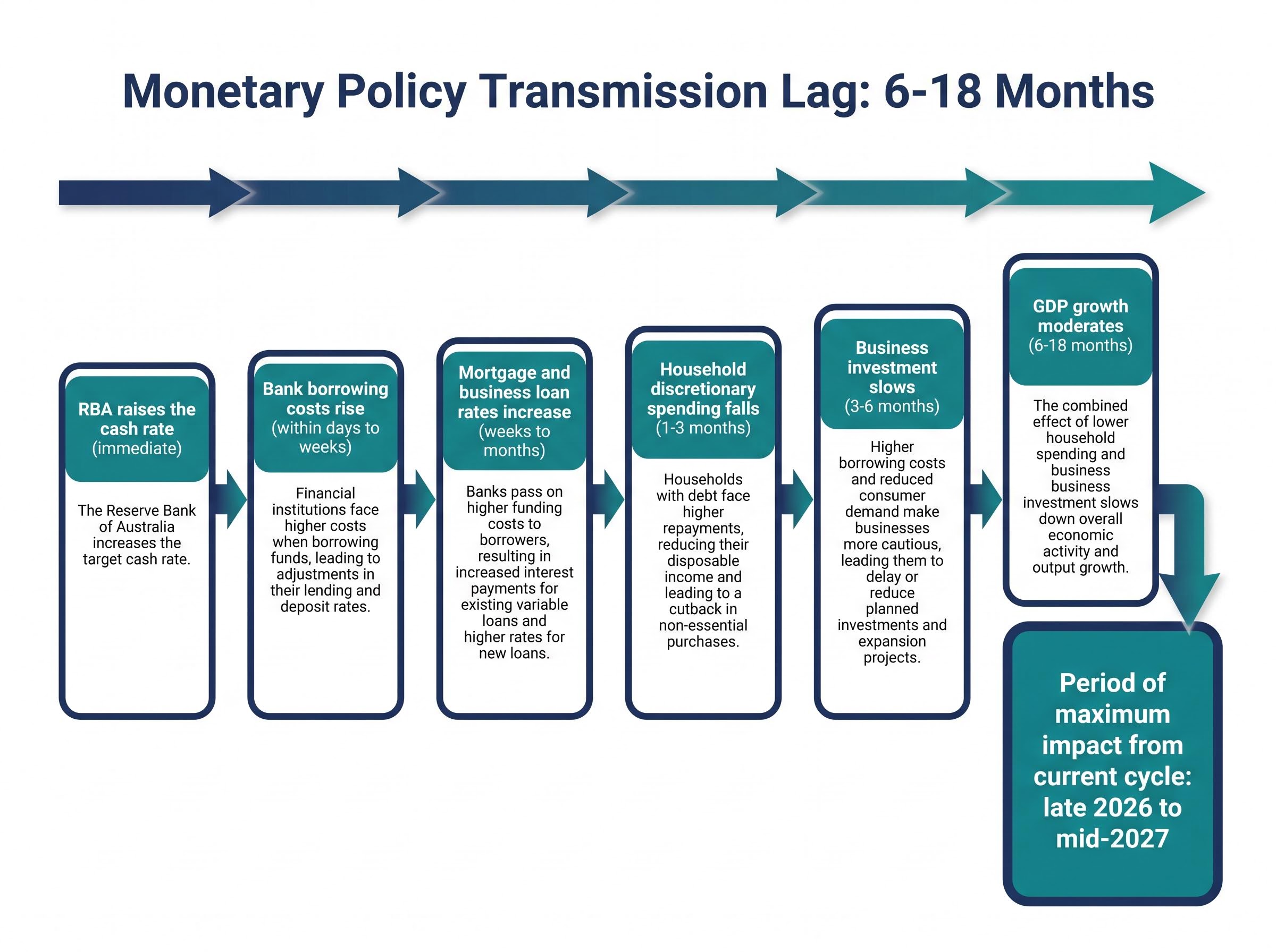 The 6-Step Monetary Policy Transmission Lag